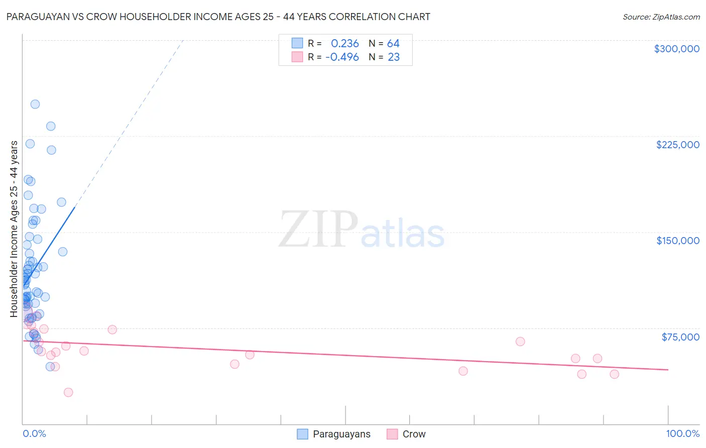 Paraguayan vs Crow Householder Income Ages 25 - 44 years