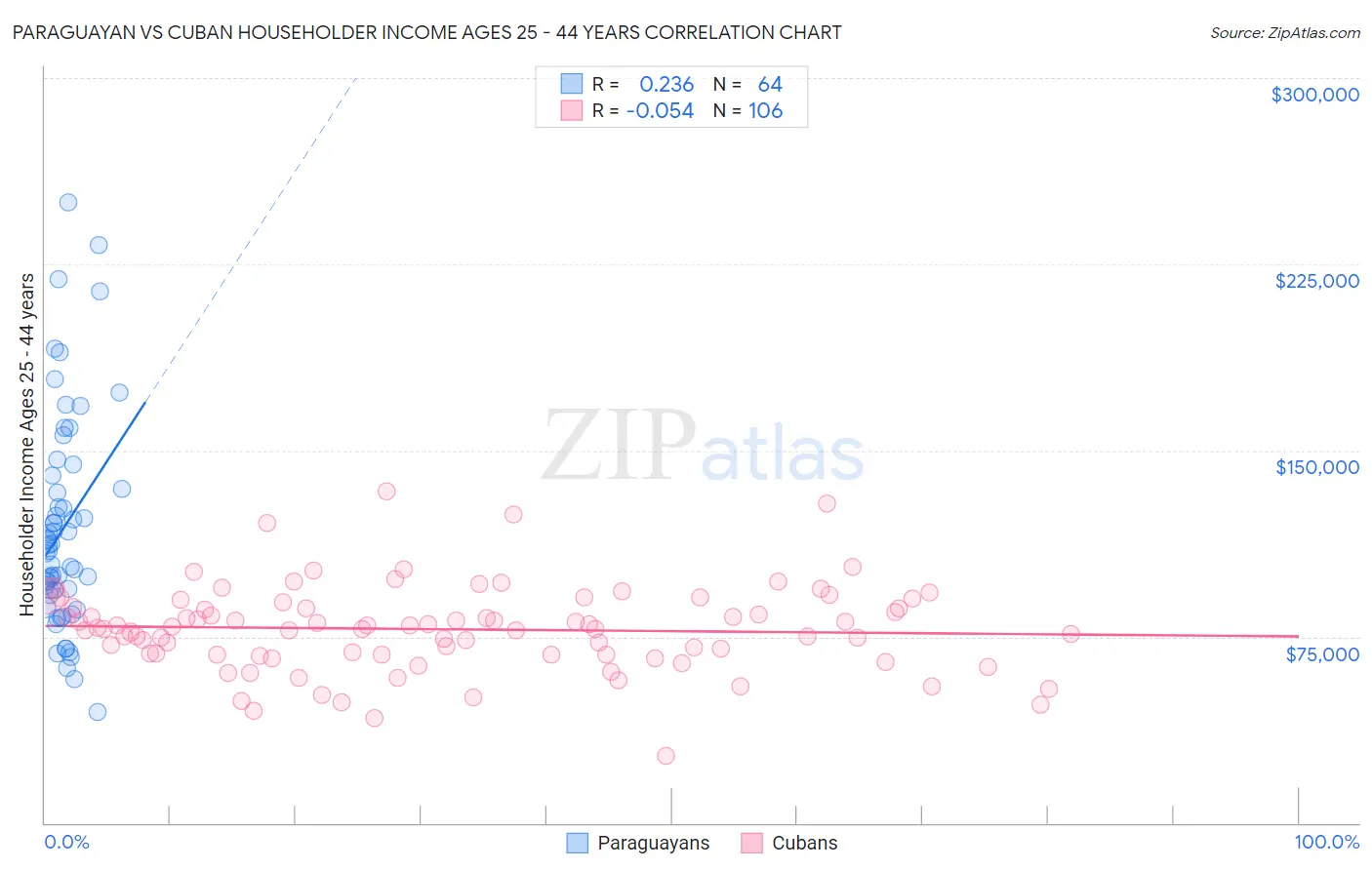 Paraguayan vs Cuban Householder Income Ages 25 - 44 years