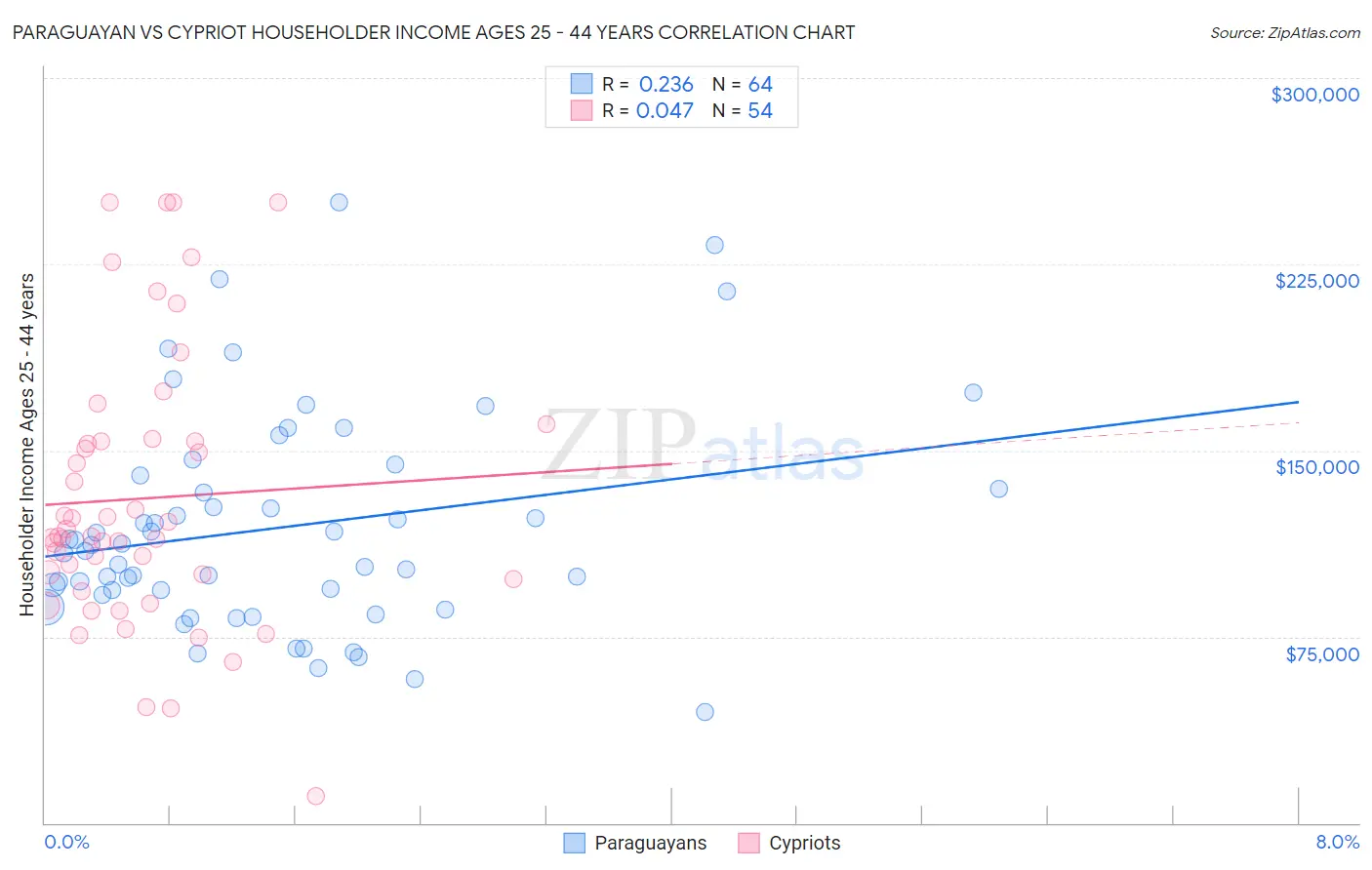 Paraguayan vs Cypriot Householder Income Ages 25 - 44 years