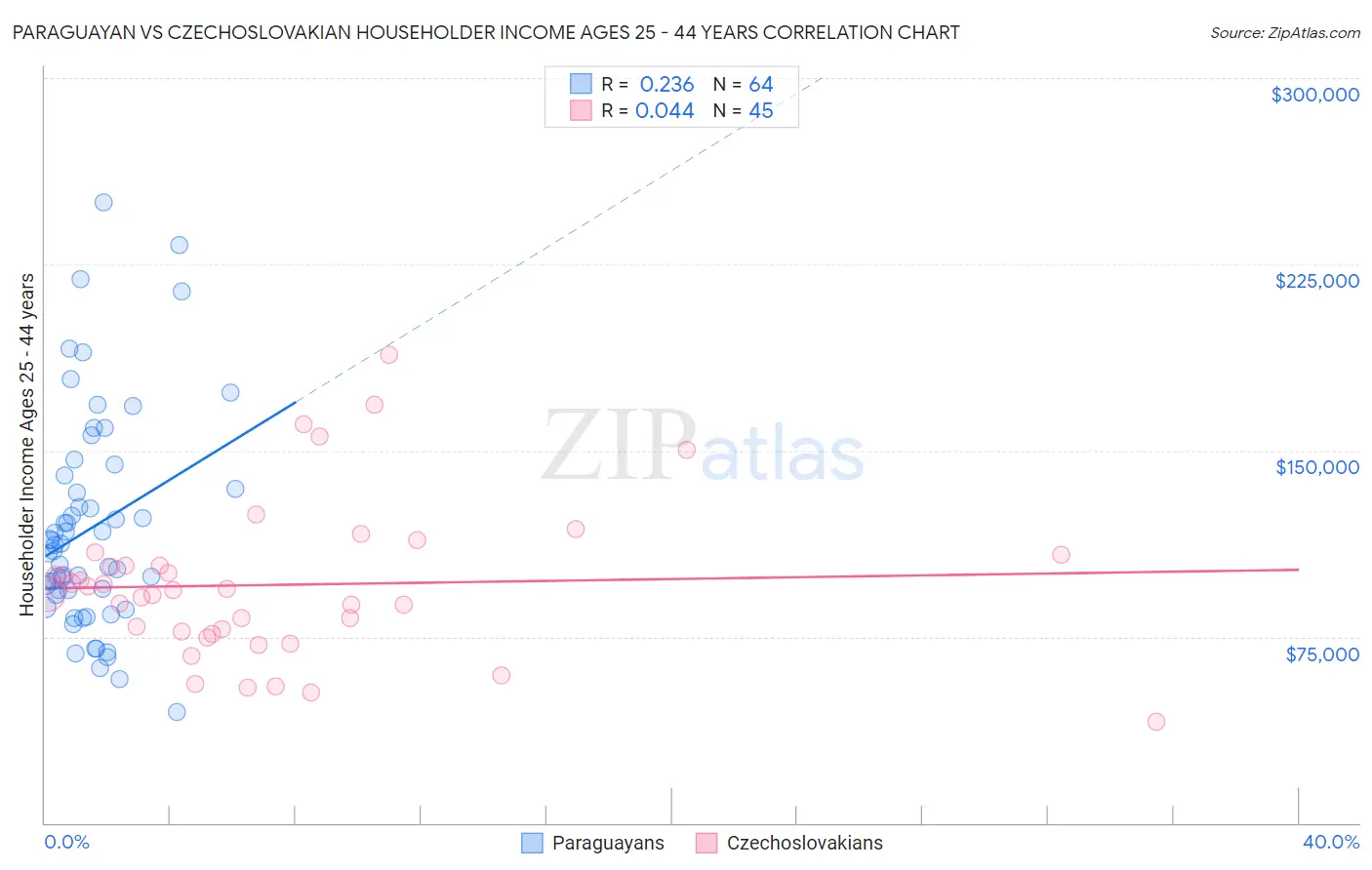 Paraguayan vs Czechoslovakian Householder Income Ages 25 - 44 years