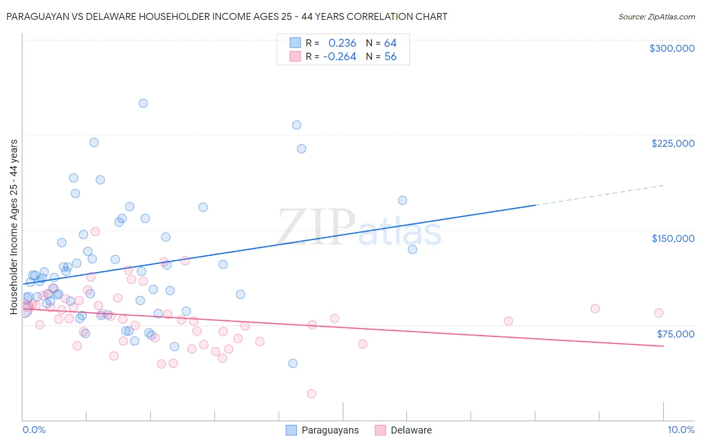 Paraguayan vs Delaware Householder Income Ages 25 - 44 years