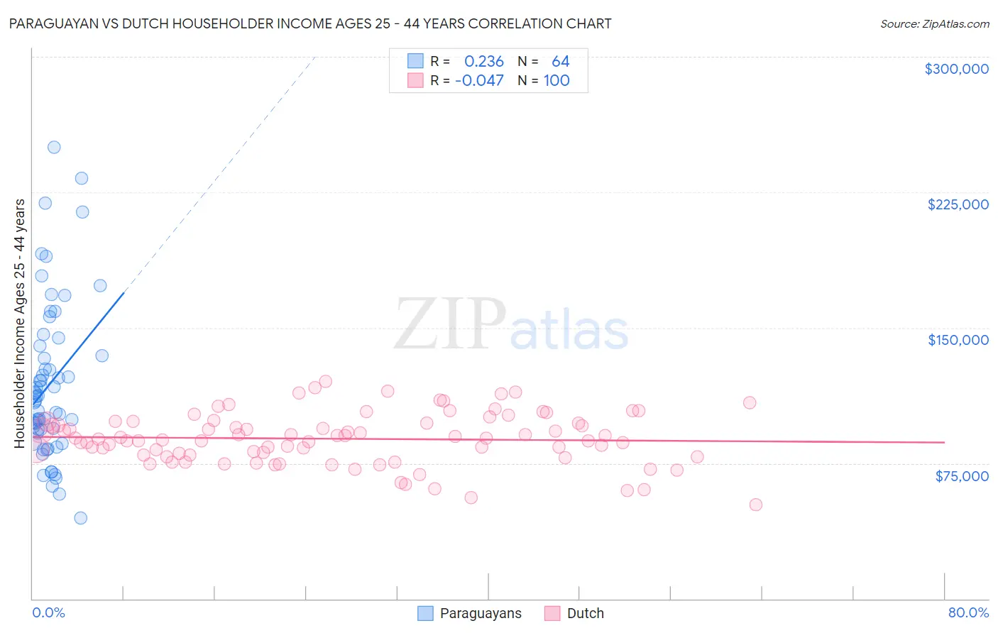 Paraguayan vs Dutch Householder Income Ages 25 - 44 years