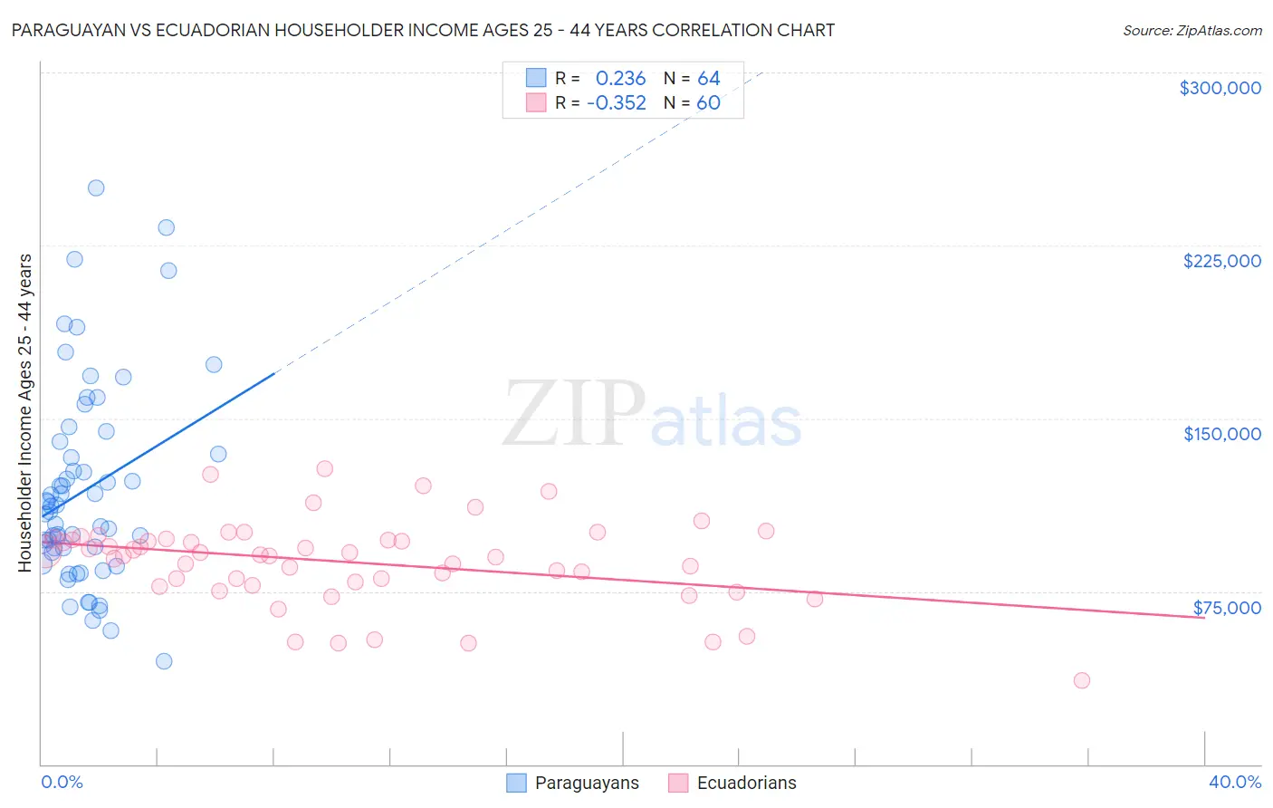 Paraguayan vs Ecuadorian Householder Income Ages 25 - 44 years