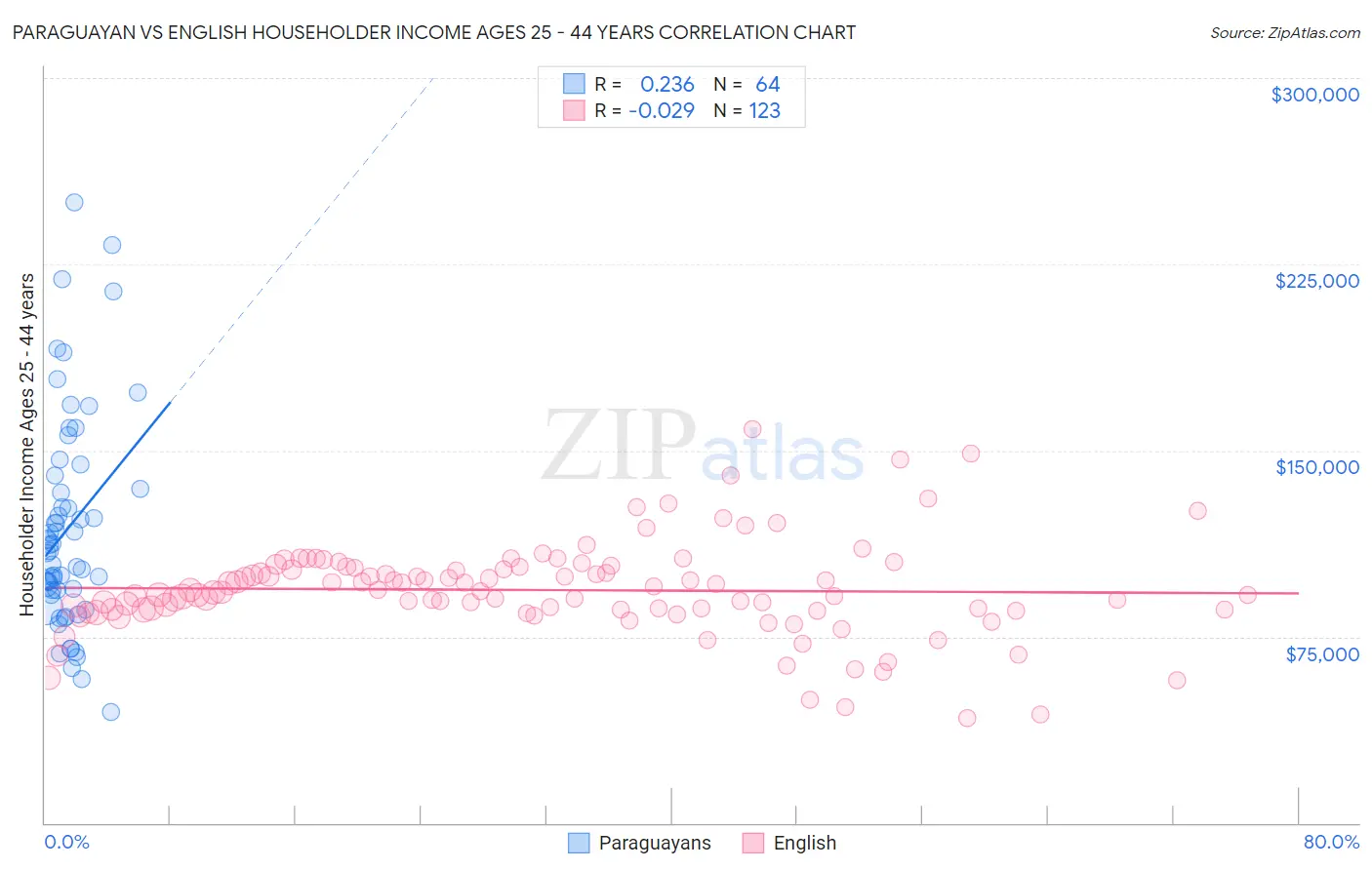 Paraguayan vs English Householder Income Ages 25 - 44 years