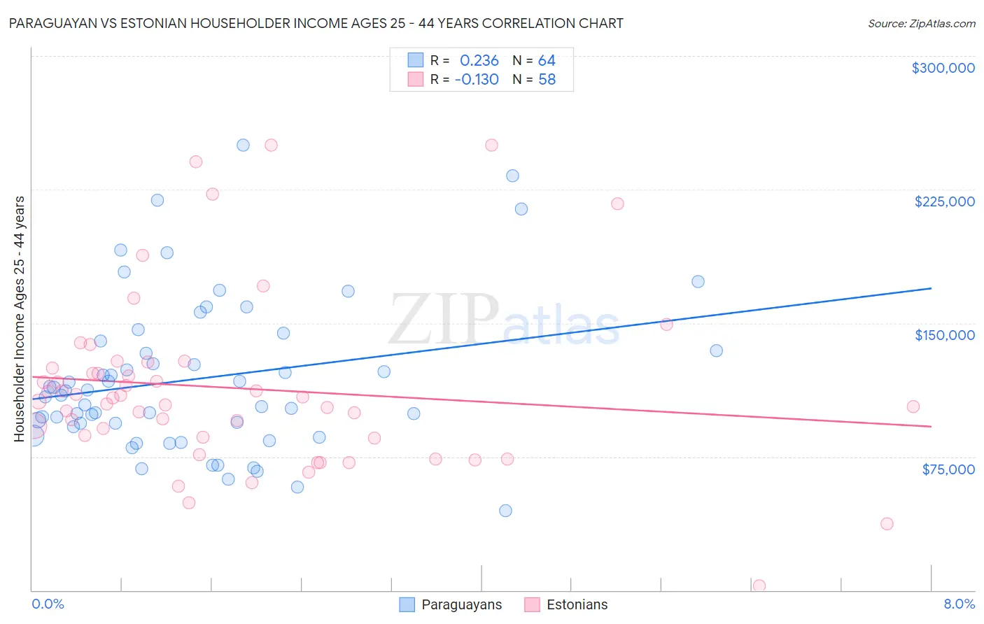 Paraguayan vs Estonian Householder Income Ages 25 - 44 years