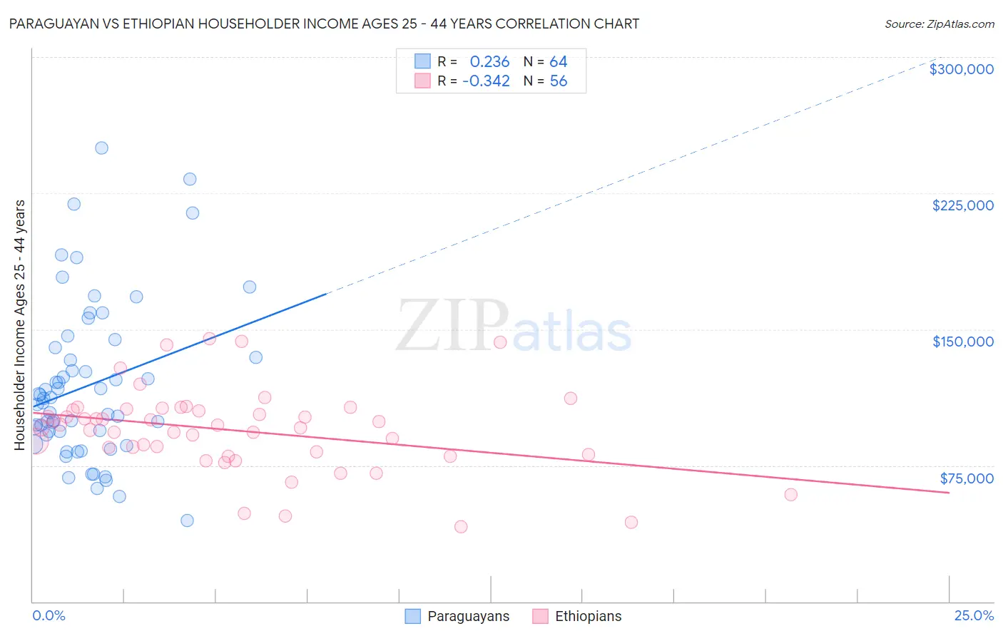 Paraguayan vs Ethiopian Householder Income Ages 25 - 44 years