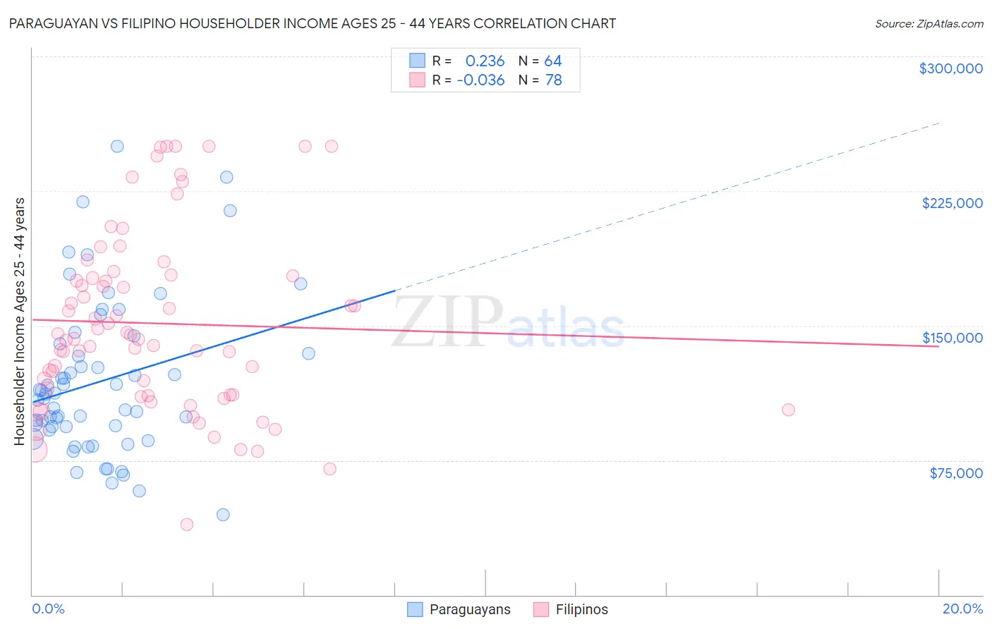 Paraguayan vs Filipino Householder Income Ages 25 - 44 years