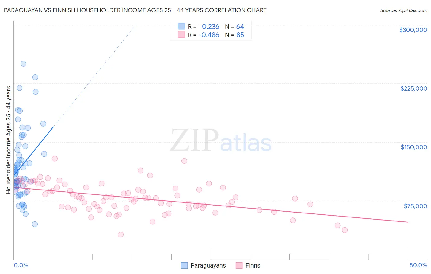 Paraguayan vs Finnish Householder Income Ages 25 - 44 years
