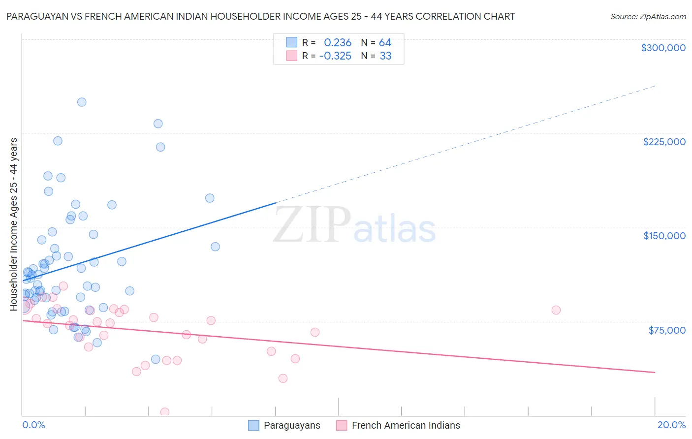 Paraguayan vs French American Indian Householder Income Ages 25 - 44 years