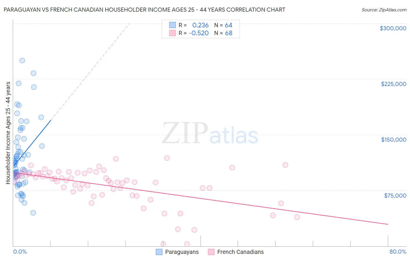 Paraguayan vs French Canadian Householder Income Ages 25 - 44 years