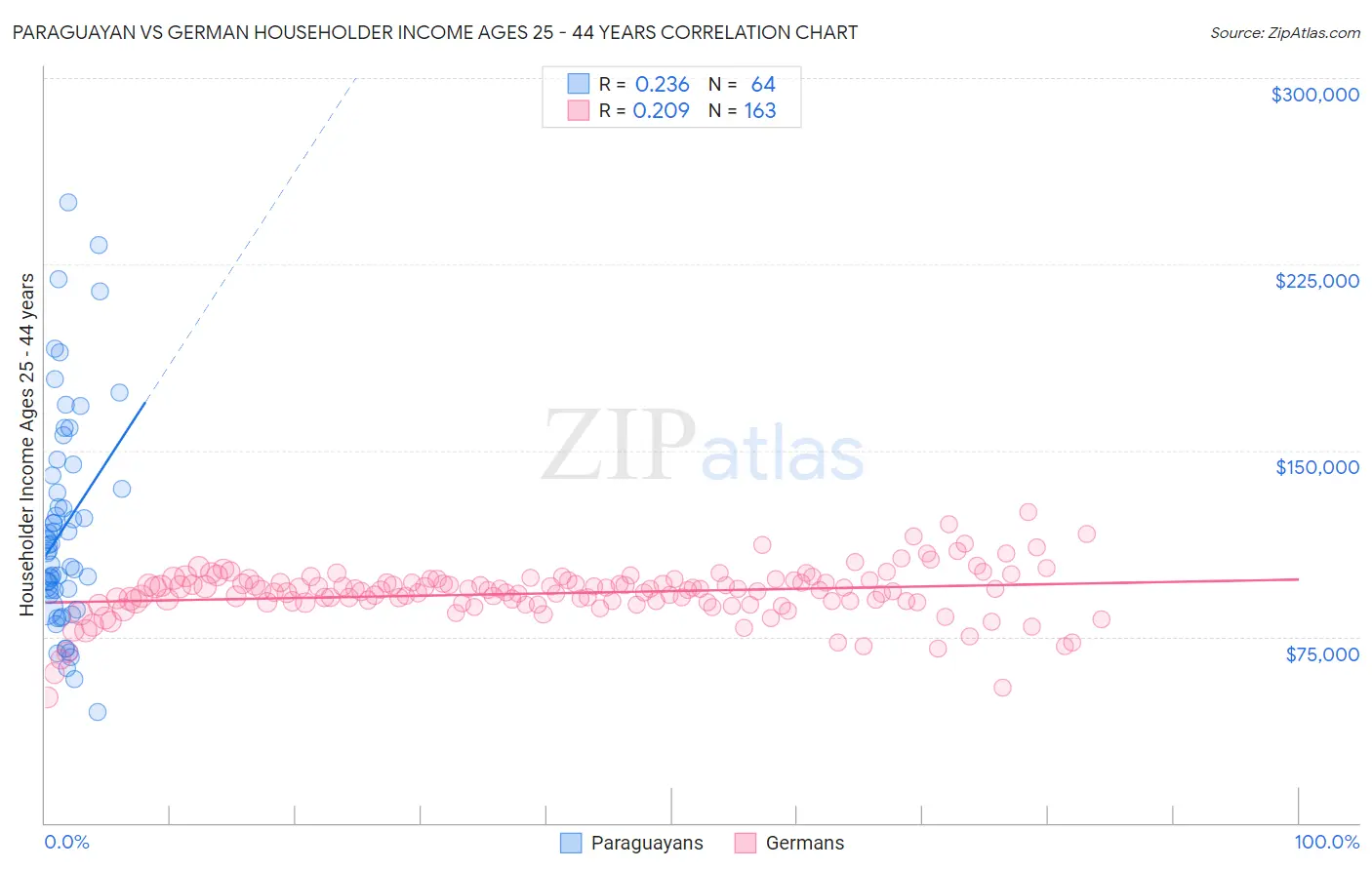 Paraguayan vs German Householder Income Ages 25 - 44 years
