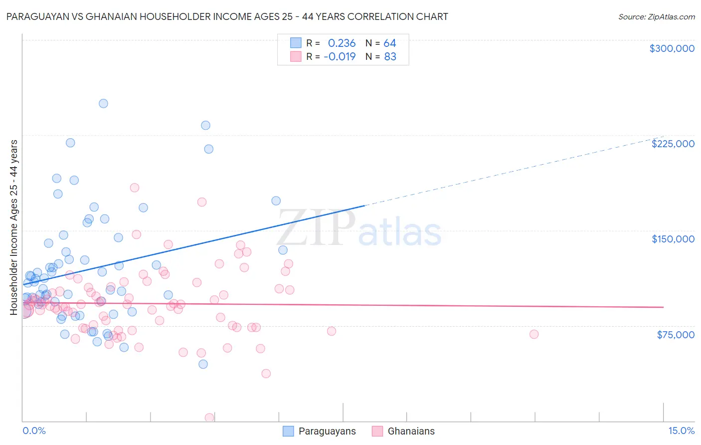 Paraguayan vs Ghanaian Householder Income Ages 25 - 44 years