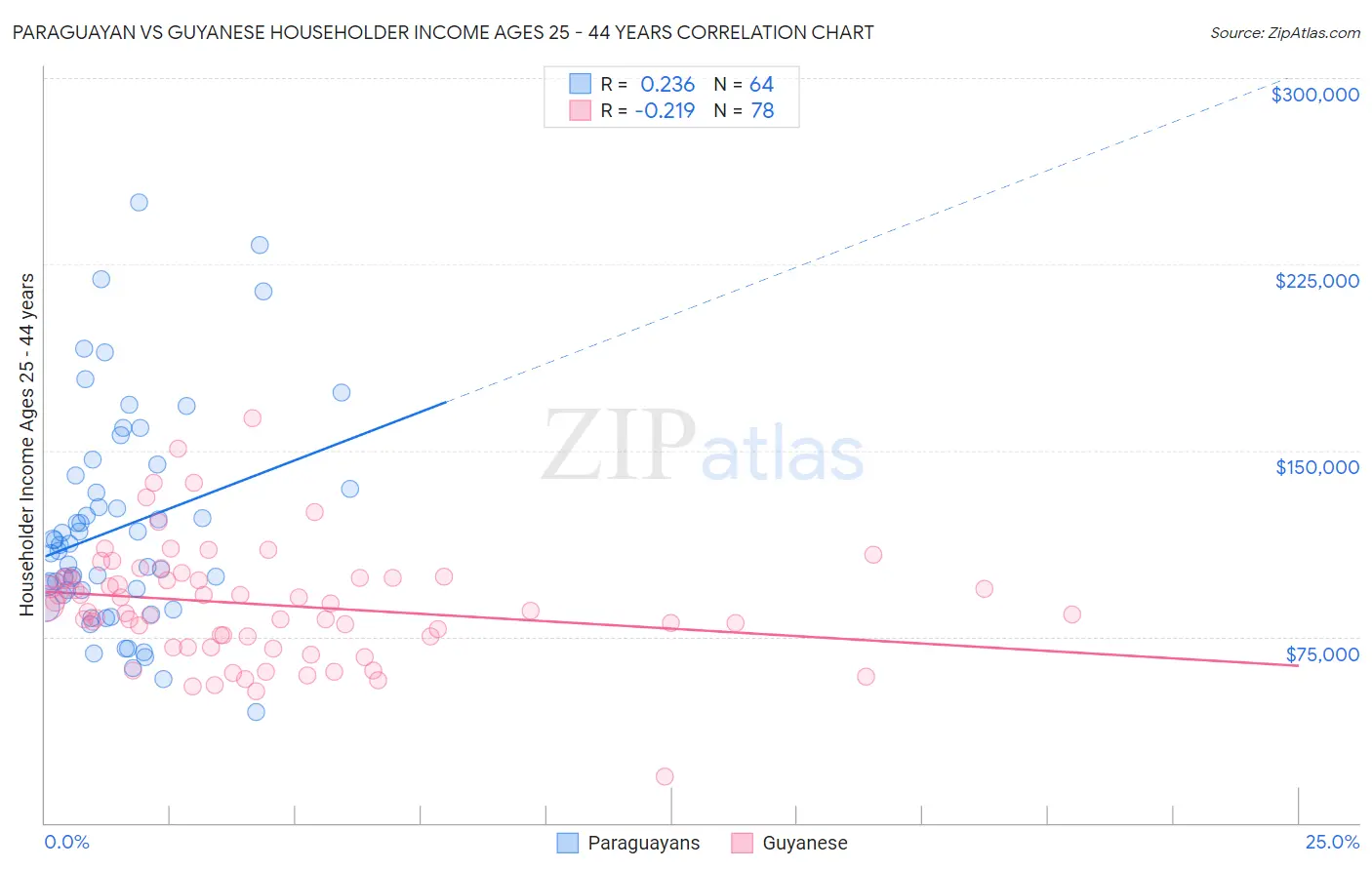 Paraguayan vs Guyanese Householder Income Ages 25 - 44 years