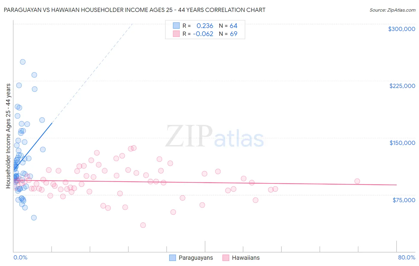 Paraguayan vs Hawaiian Householder Income Ages 25 - 44 years