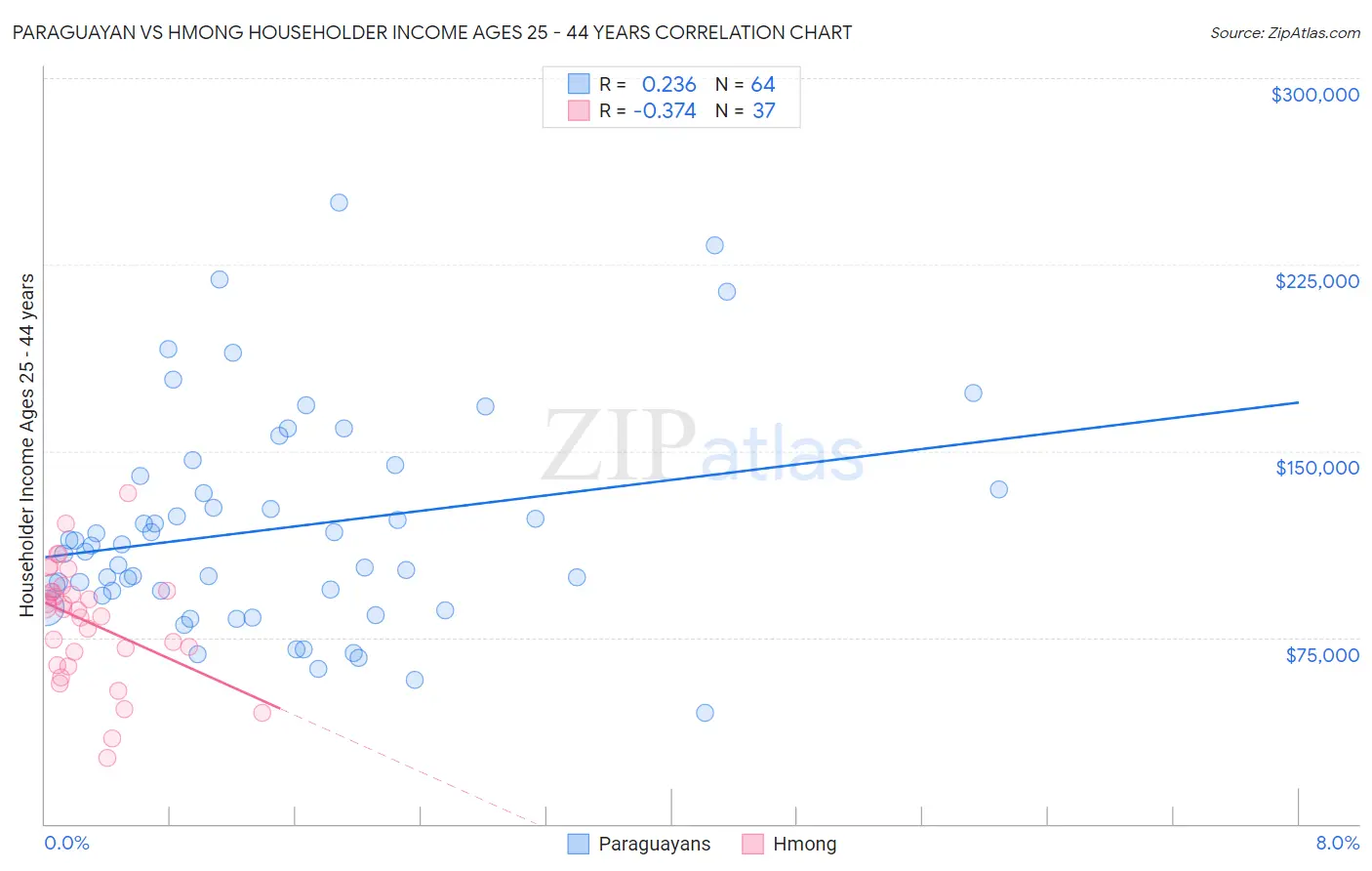 Paraguayan vs Hmong Householder Income Ages 25 - 44 years