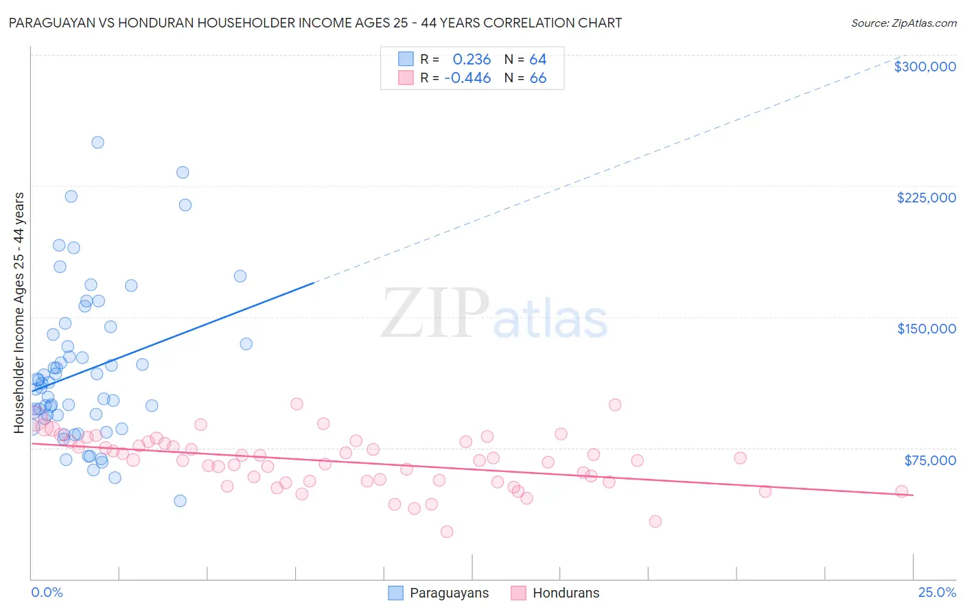 Paraguayan vs Honduran Householder Income Ages 25 - 44 years