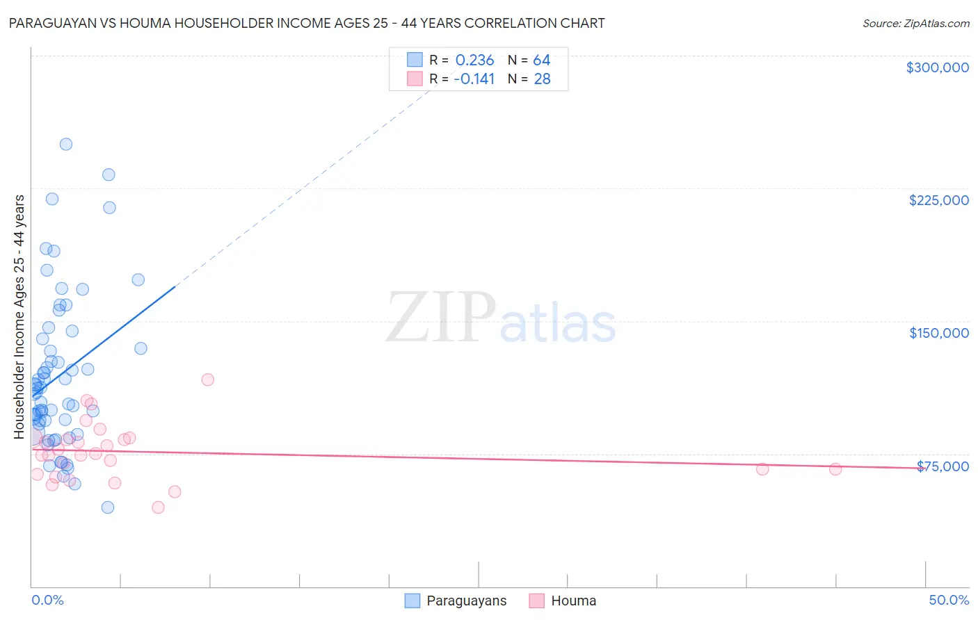 Paraguayan vs Houma Householder Income Ages 25 - 44 years