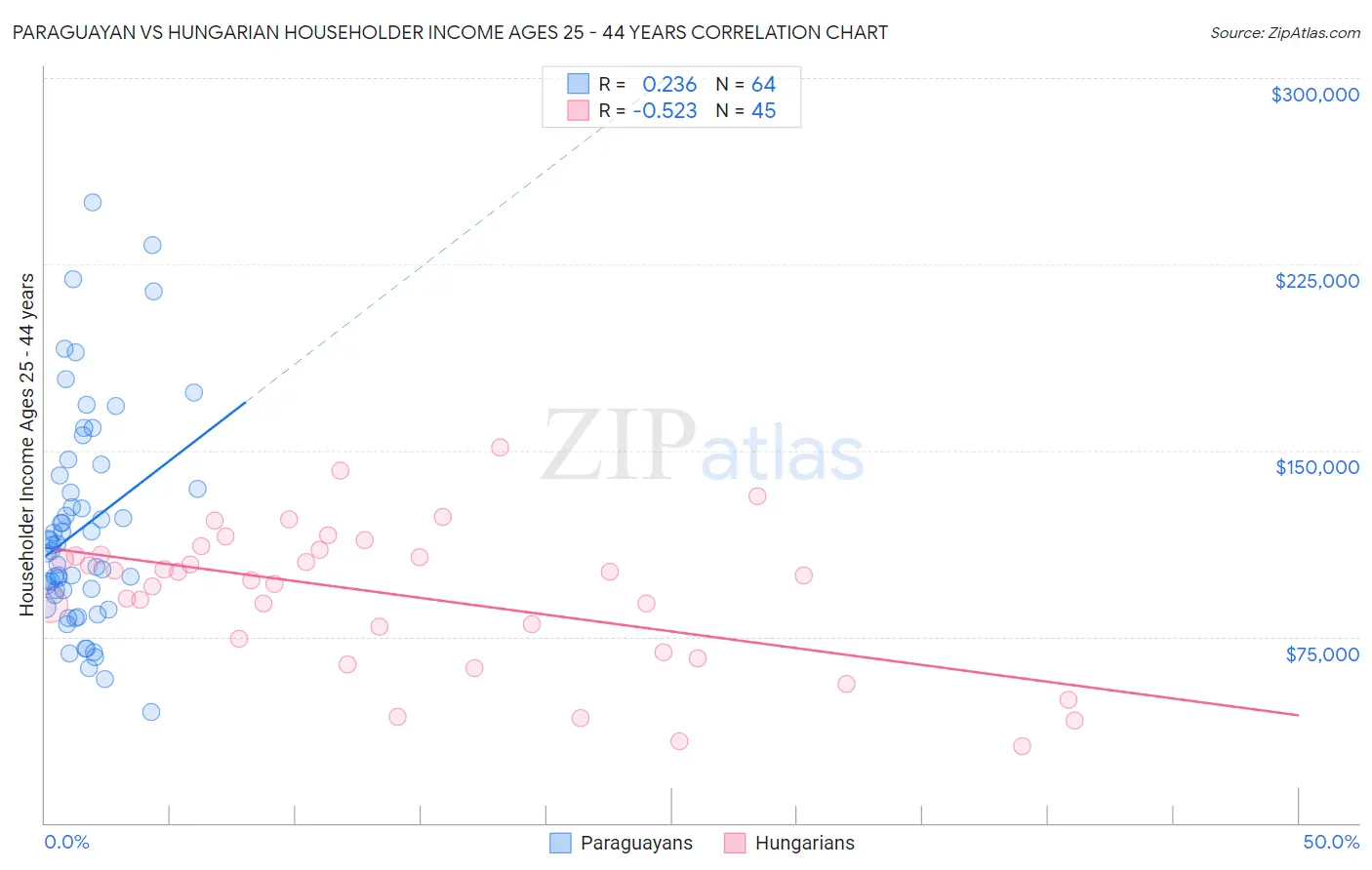 Paraguayan vs Hungarian Householder Income Ages 25 - 44 years