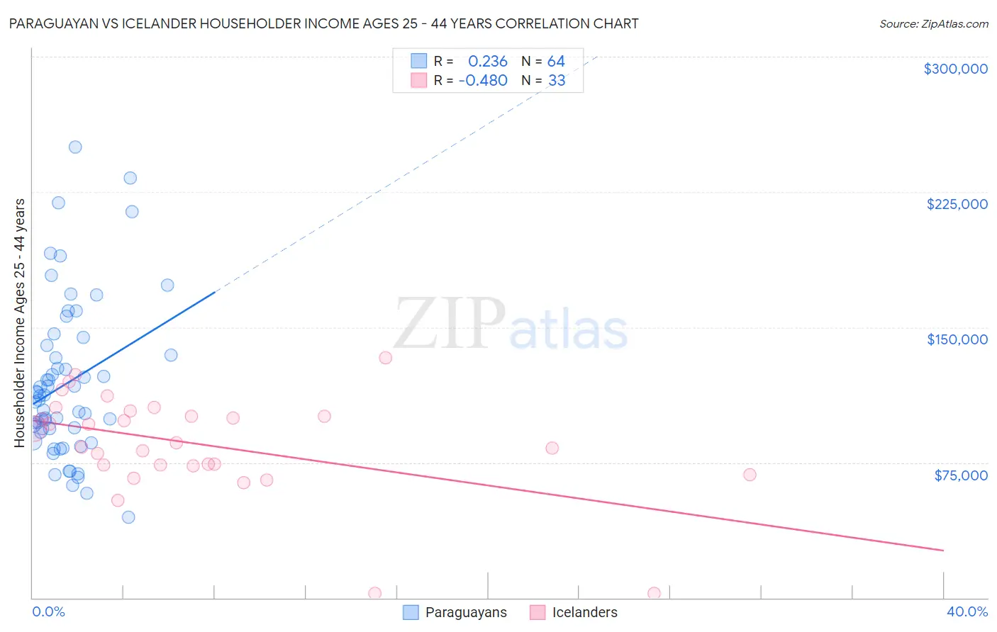 Paraguayan vs Icelander Householder Income Ages 25 - 44 years