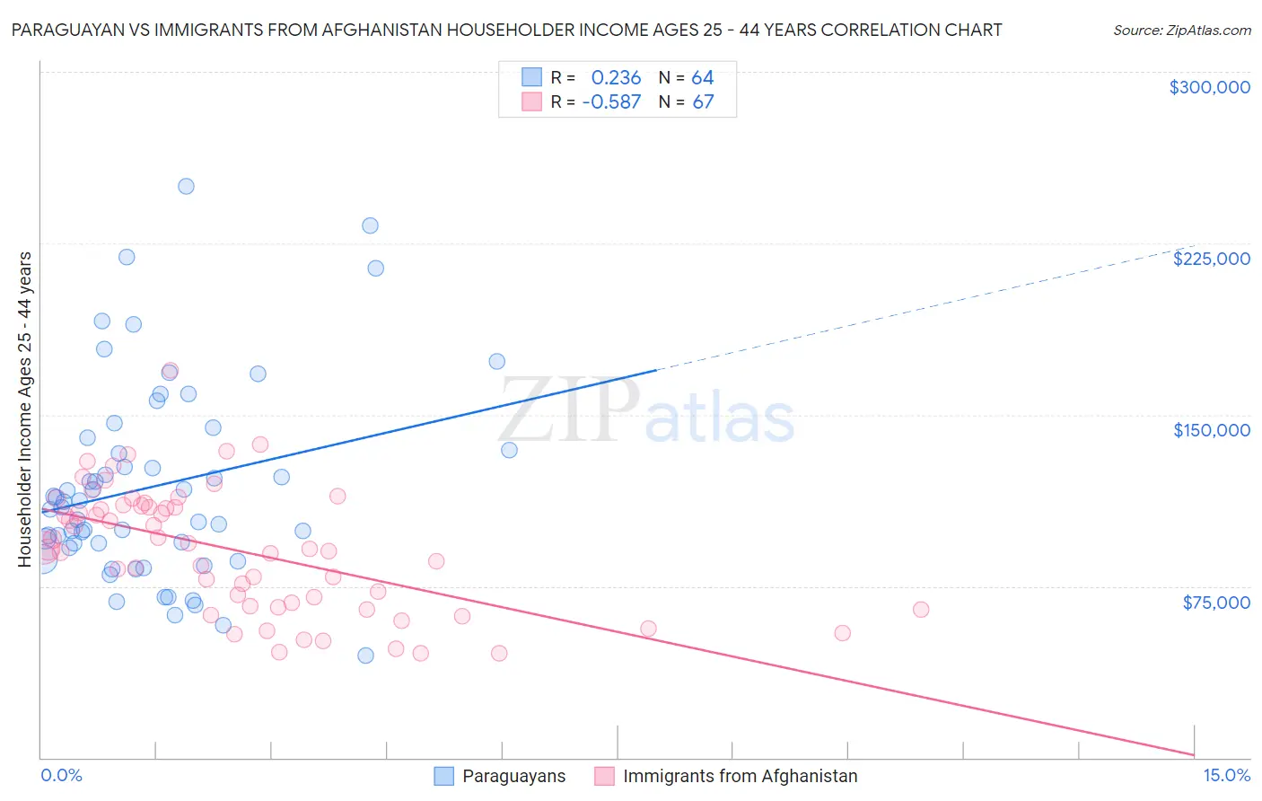 Paraguayan vs Immigrants from Afghanistan Householder Income Ages 25 - 44 years