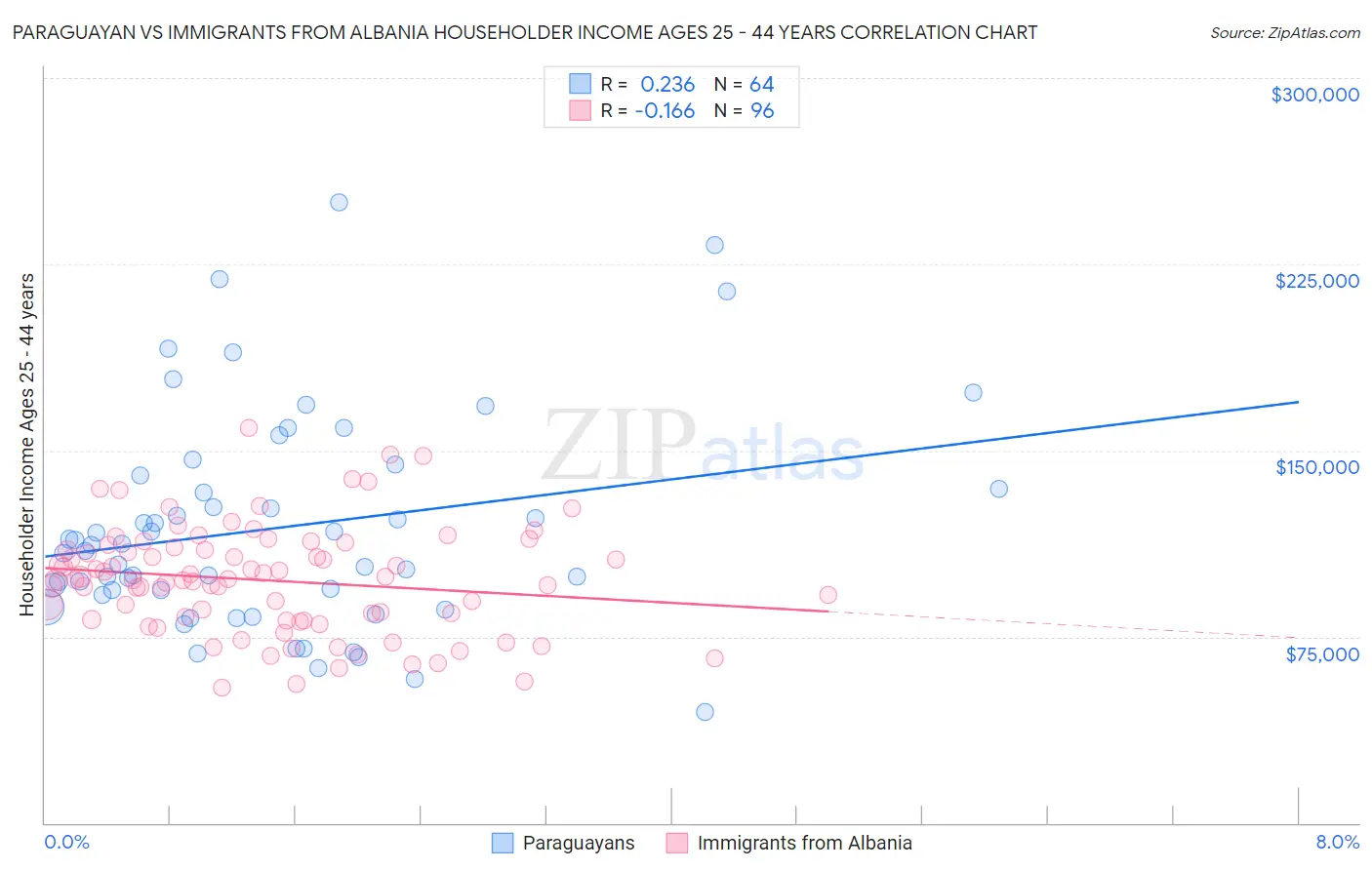 Paraguayan vs Immigrants from Albania Householder Income Ages 25 - 44 years