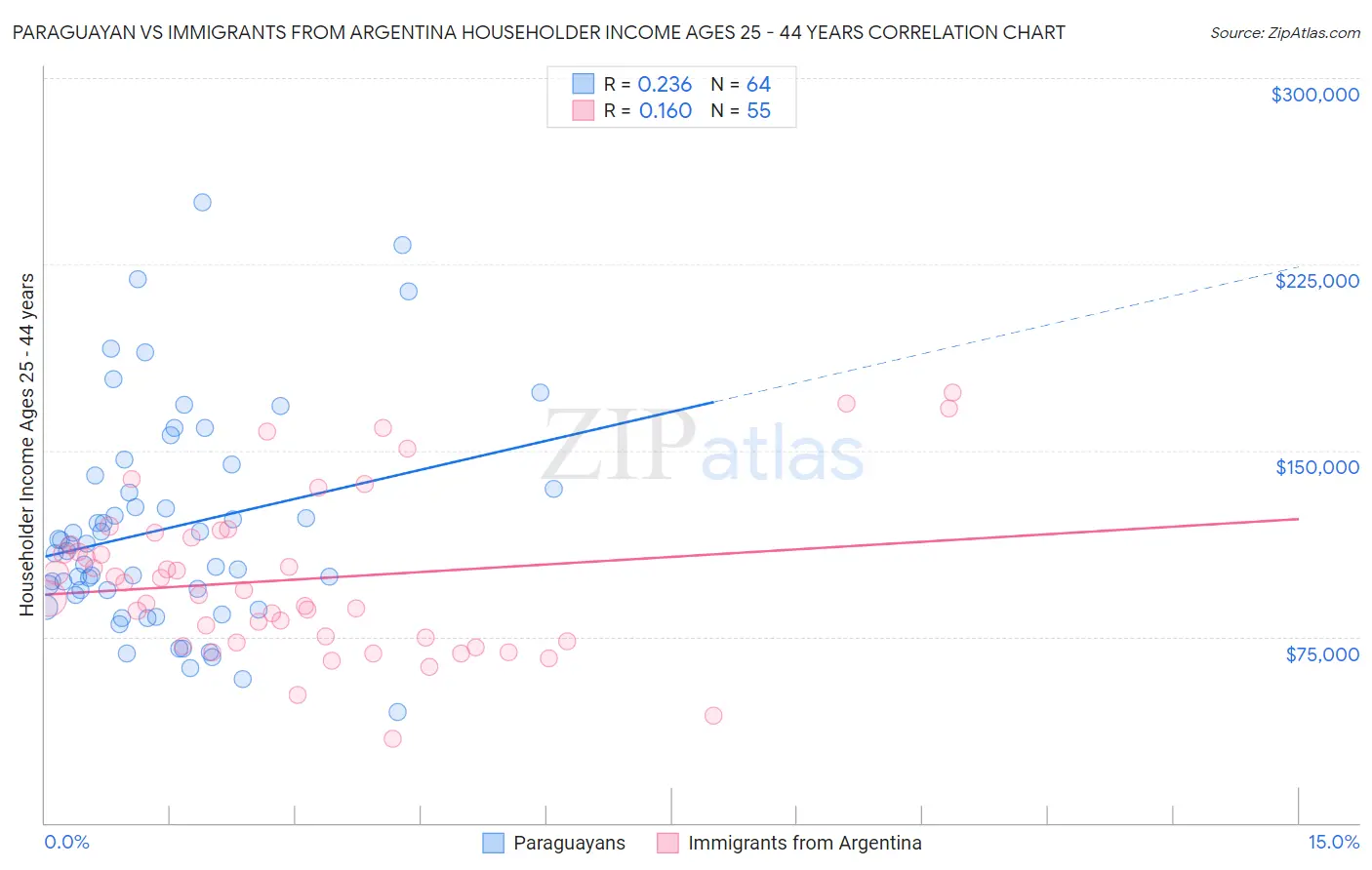 Paraguayan vs Immigrants from Argentina Householder Income Ages 25 - 44 years