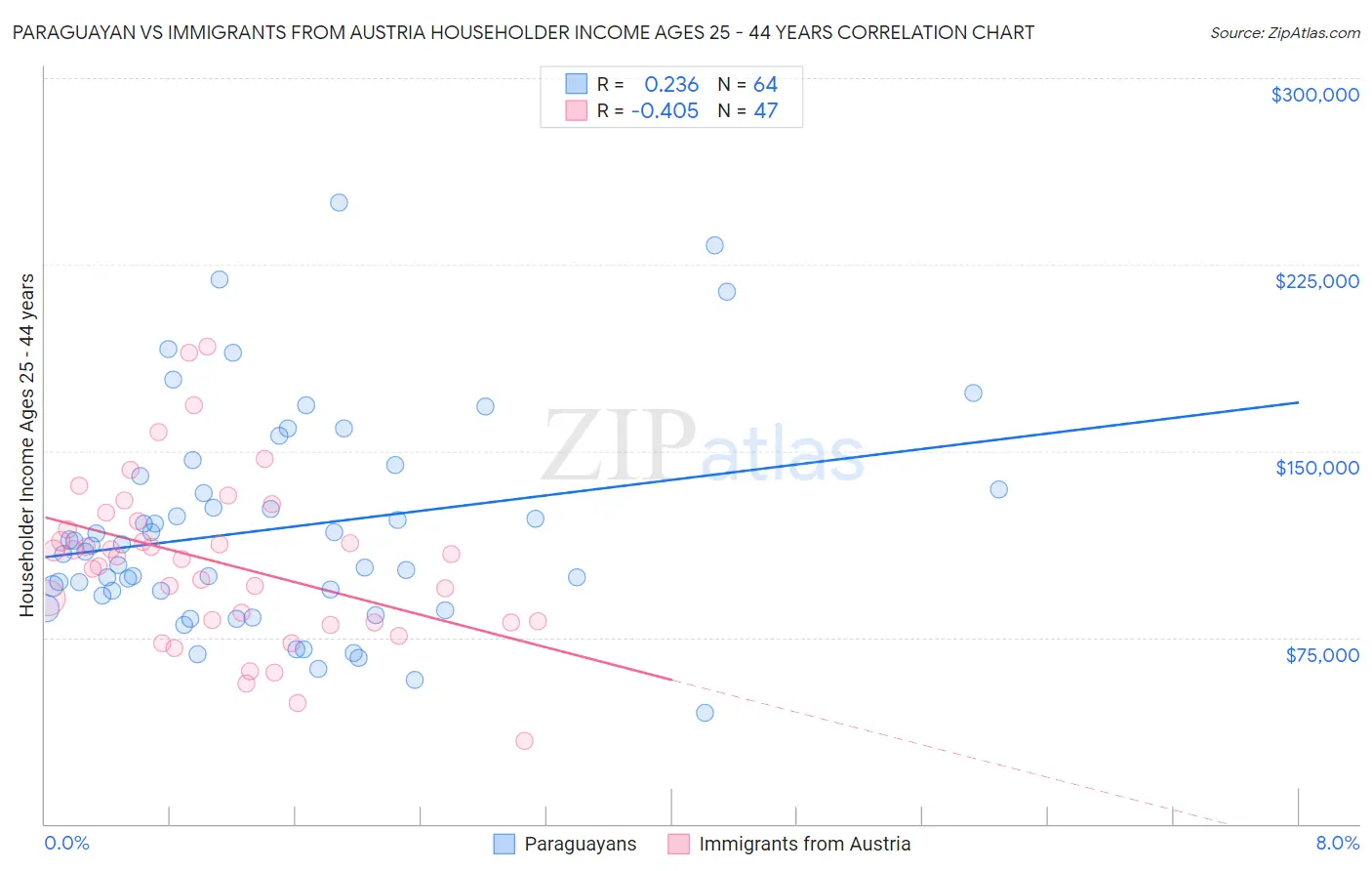 Paraguayan vs Immigrants from Austria Householder Income Ages 25 - 44 years