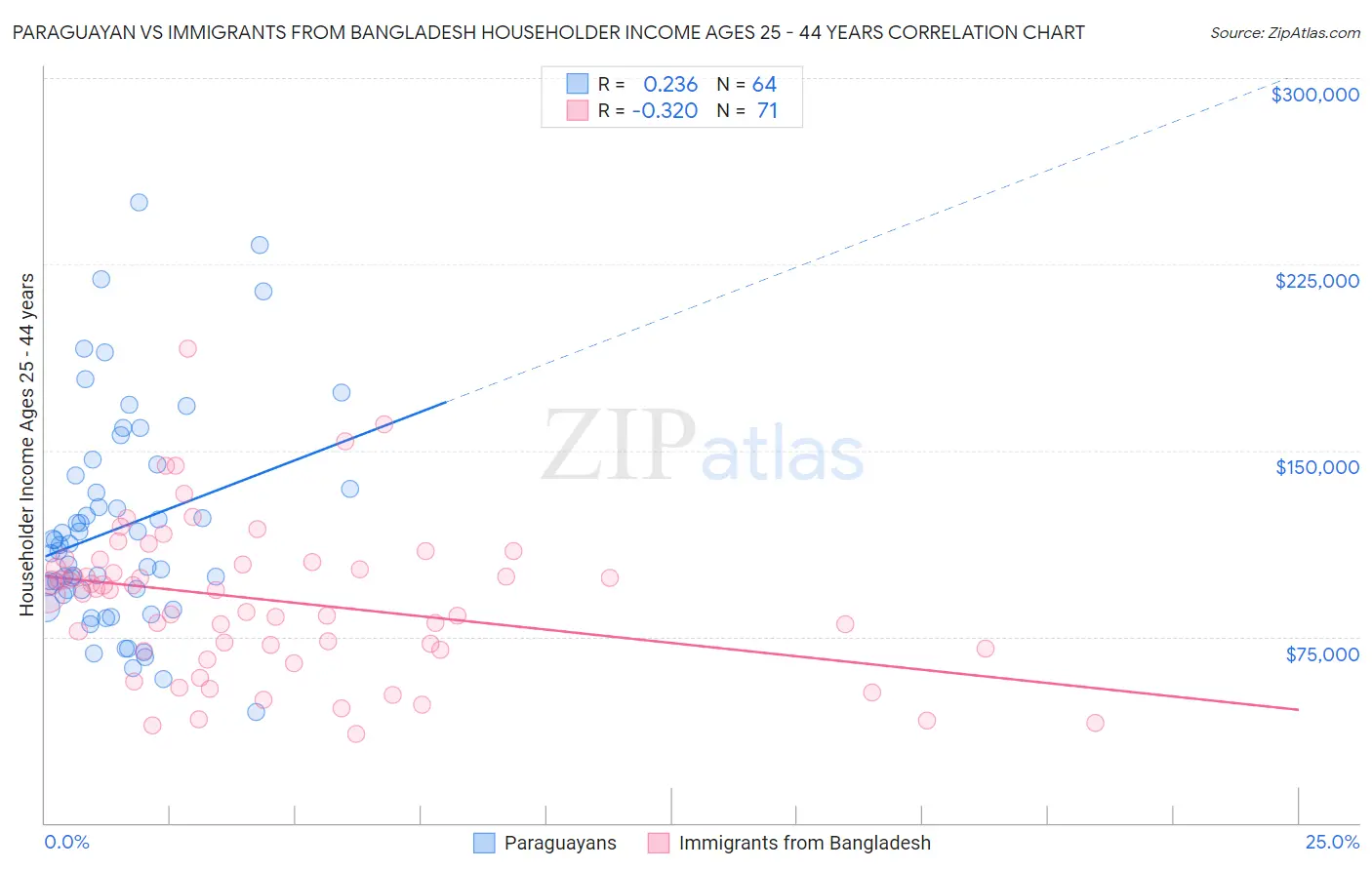 Paraguayan vs Immigrants from Bangladesh Householder Income Ages 25 - 44 years
