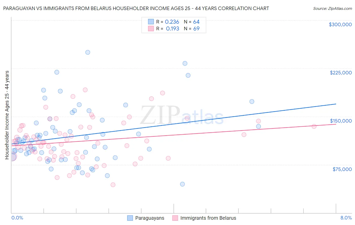 Paraguayan vs Immigrants from Belarus Householder Income Ages 25 - 44 years
