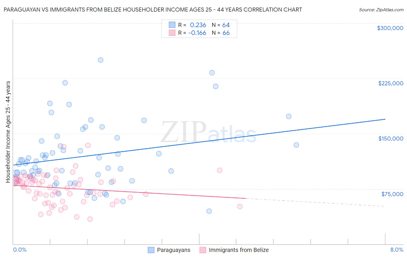 Paraguayan vs Immigrants from Belize Householder Income Ages 25 - 44 years