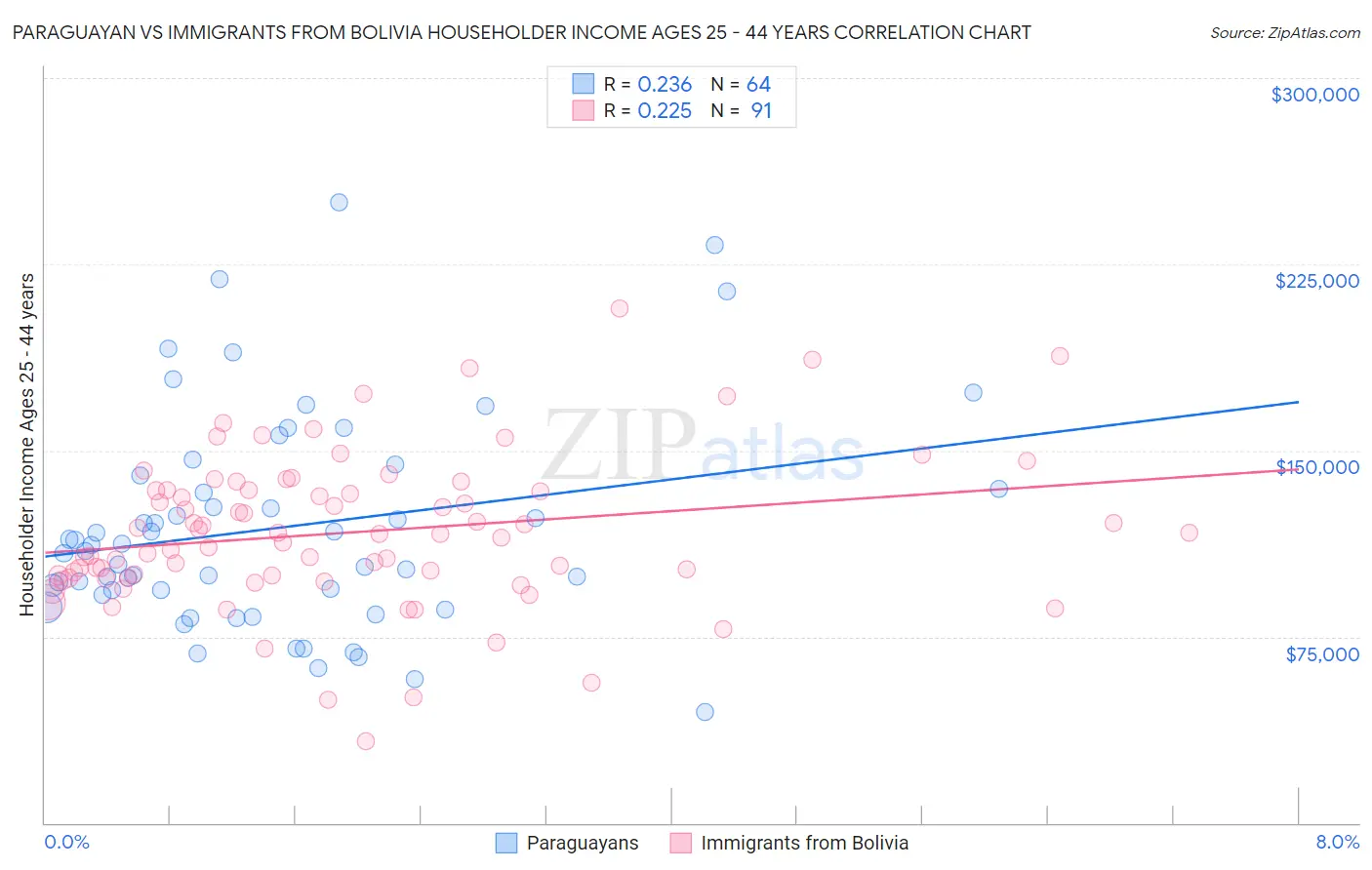 Paraguayan vs Immigrants from Bolivia Householder Income Ages 25 - 44 years