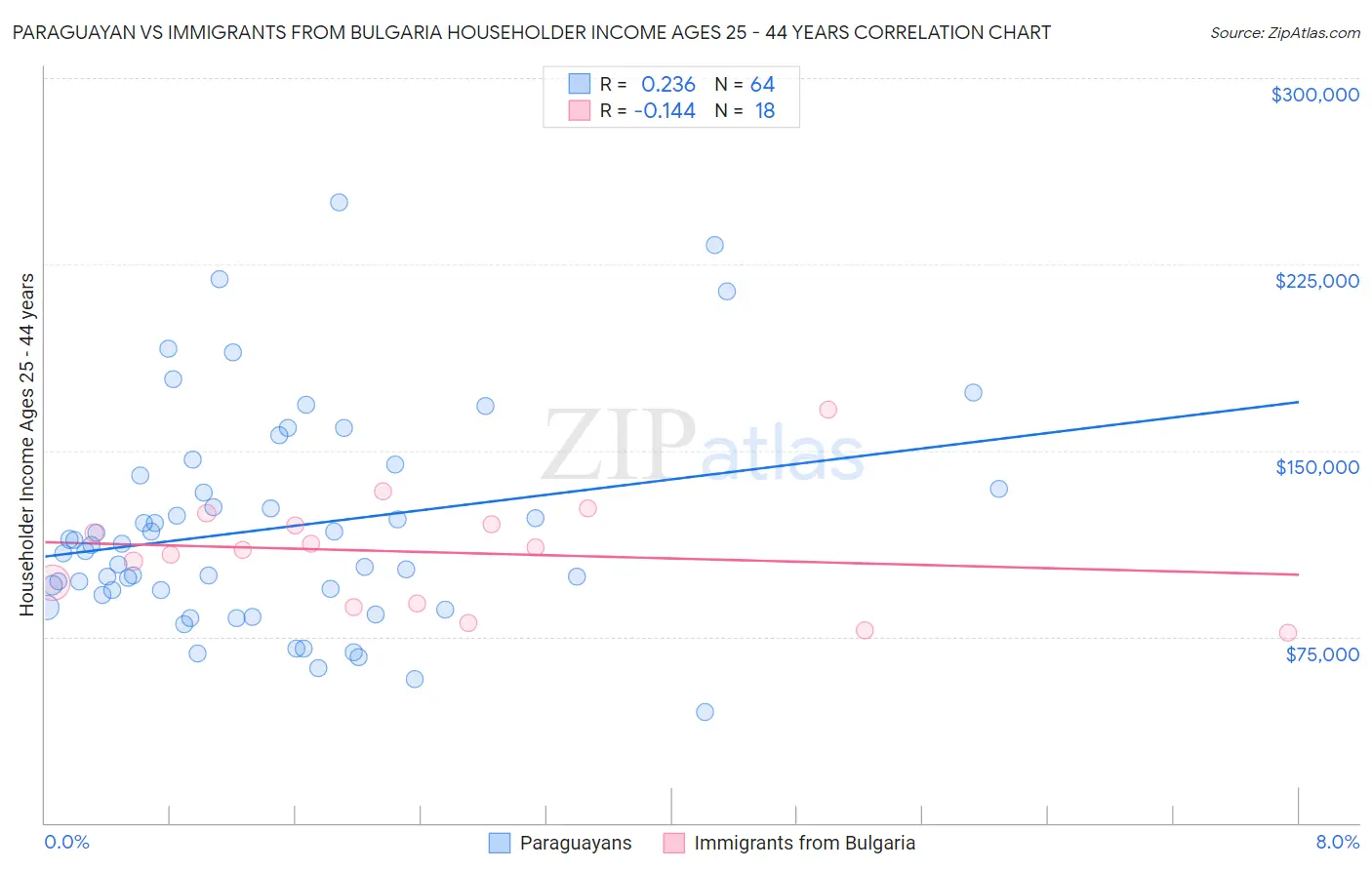 Paraguayan vs Immigrants from Bulgaria Householder Income Ages 25 - 44 years
