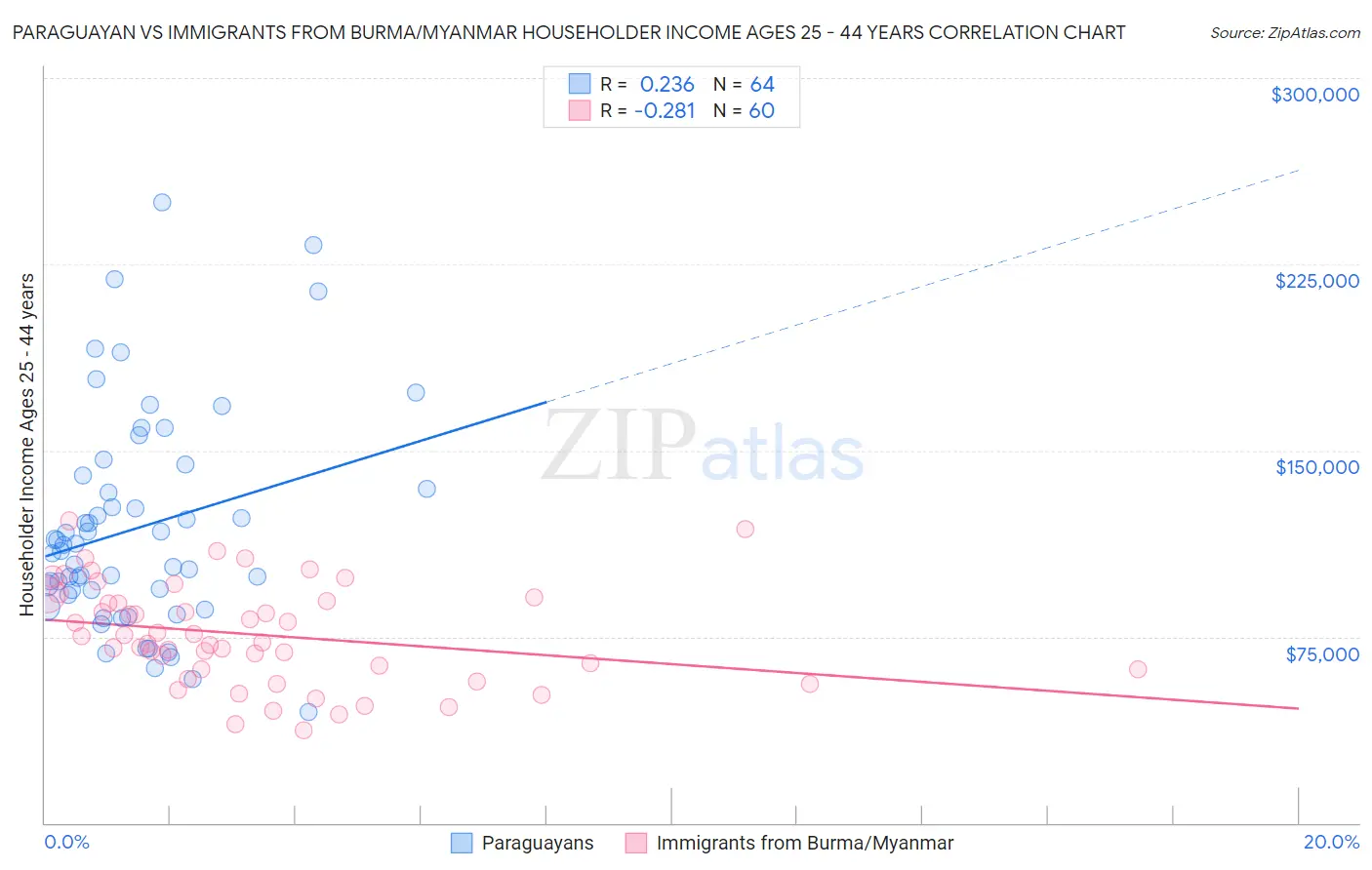 Paraguayan vs Immigrants from Burma/Myanmar Householder Income Ages 25 - 44 years