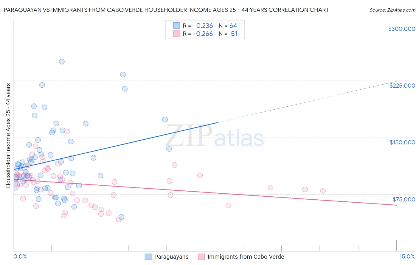 Paraguayan vs Immigrants from Cabo Verde Householder Income Ages 25 - 44 years