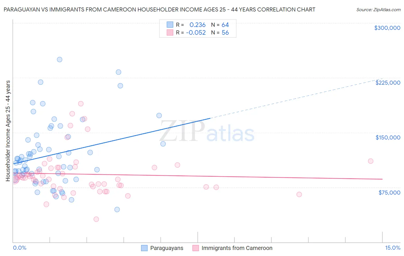 Paraguayan vs Immigrants from Cameroon Householder Income Ages 25 - 44 years