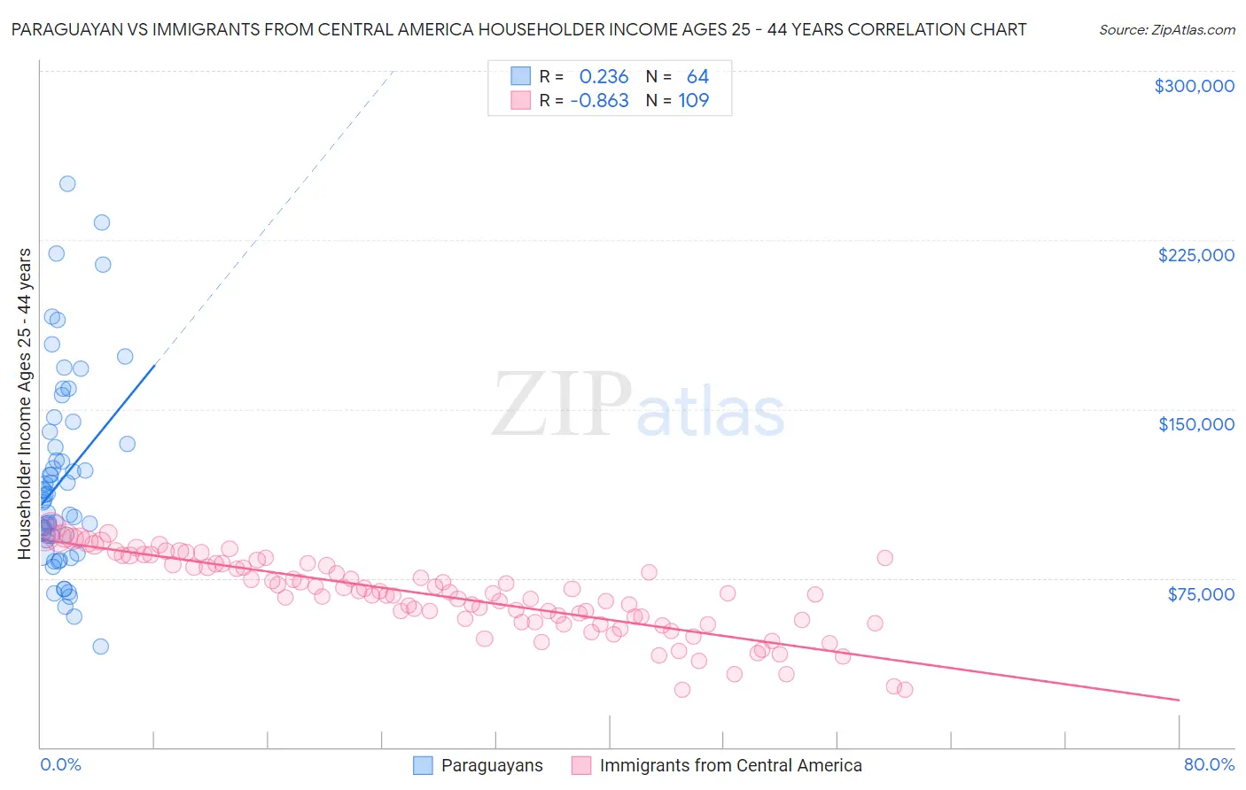 Paraguayan vs Immigrants from Central America Householder Income Ages 25 - 44 years