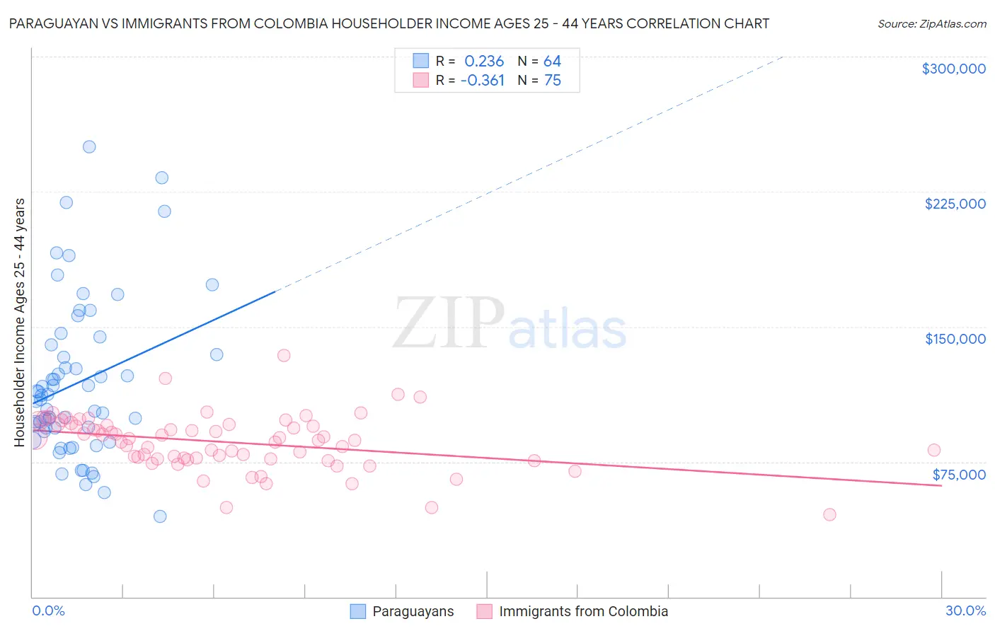 Paraguayan vs Immigrants from Colombia Householder Income Ages 25 - 44 years