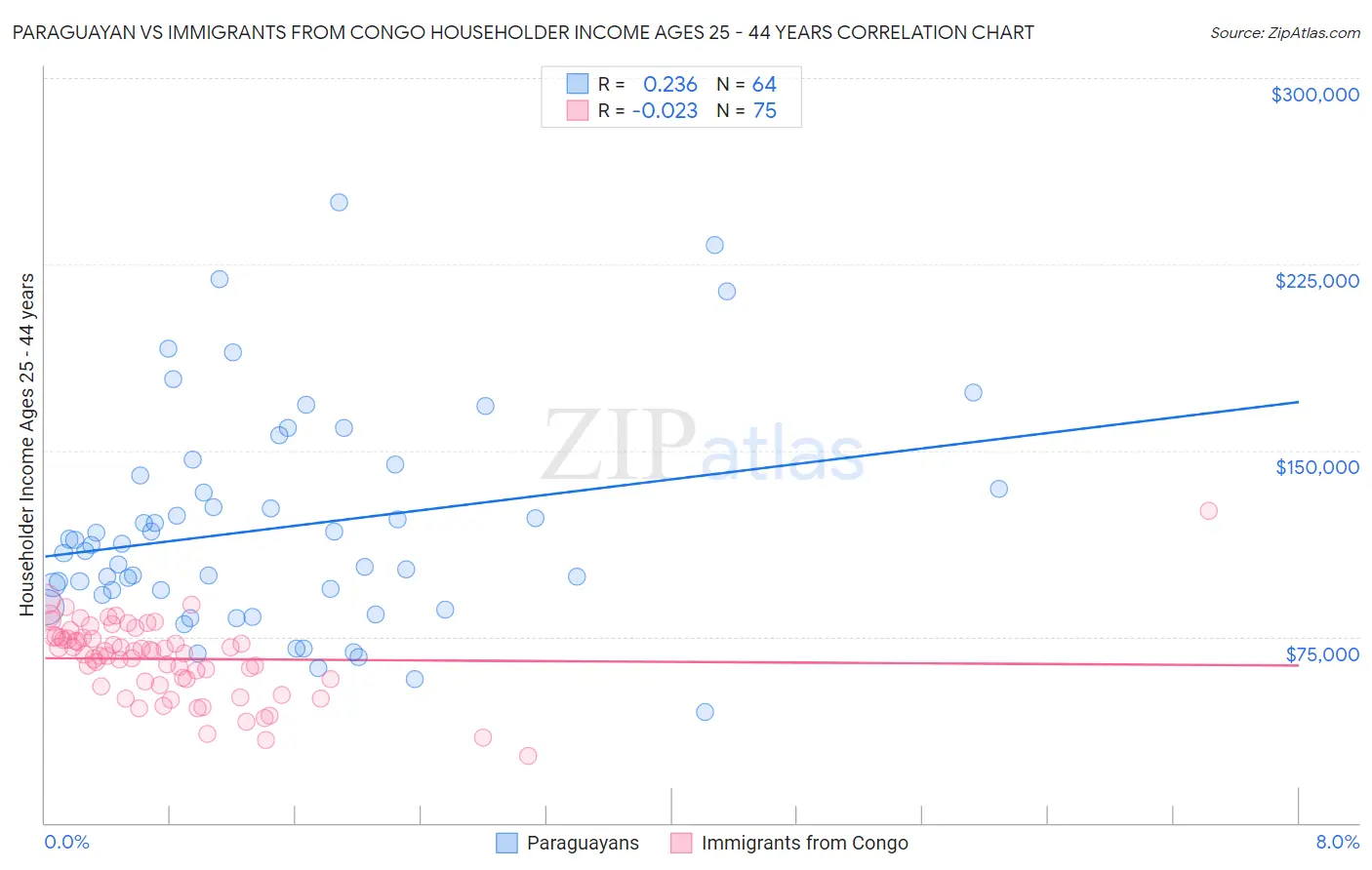 Paraguayan vs Immigrants from Congo Householder Income Ages 25 - 44 years