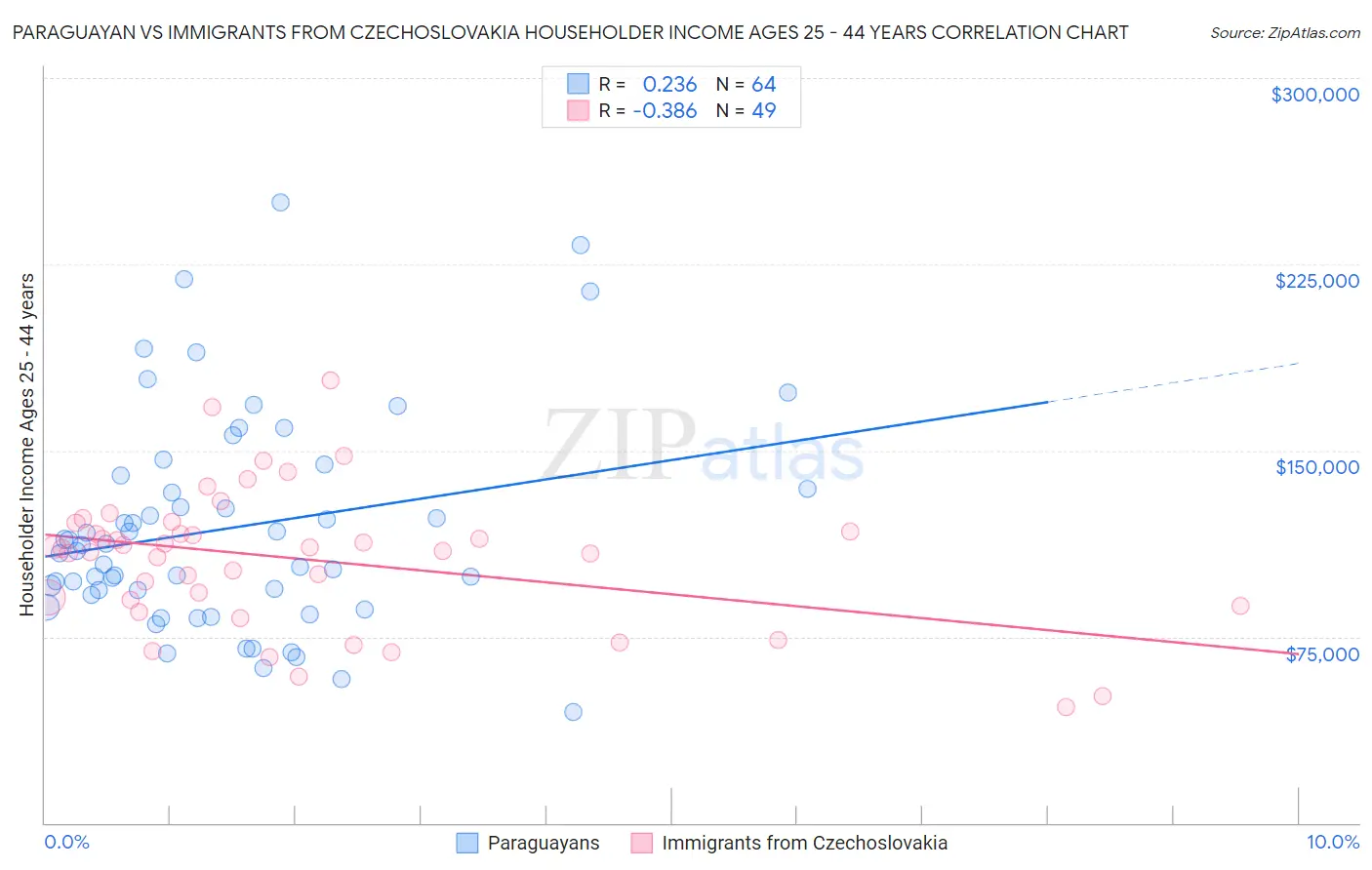 Paraguayan vs Immigrants from Czechoslovakia Householder Income Ages 25 - 44 years