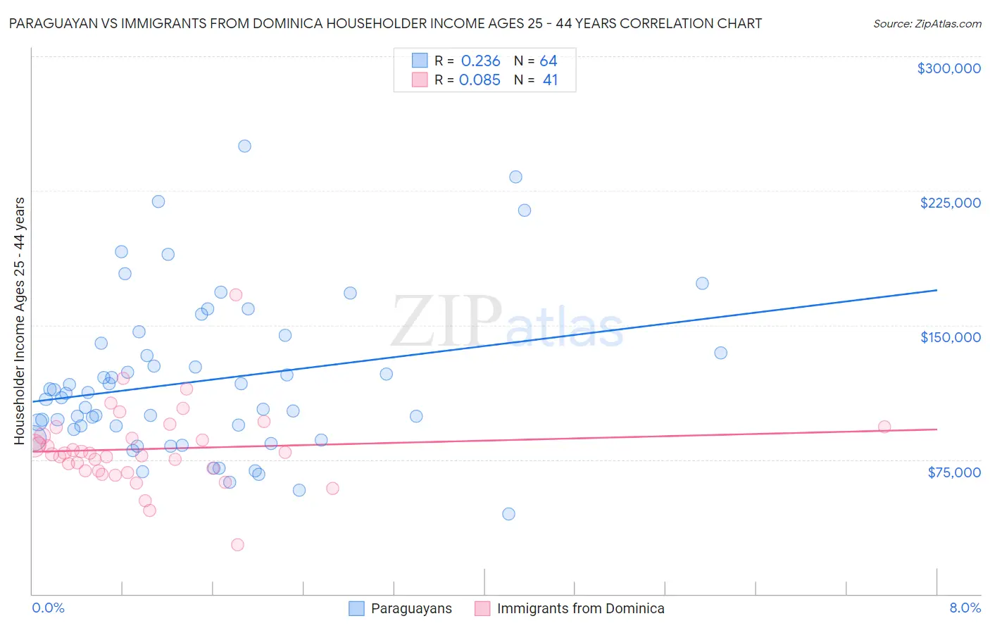 Paraguayan vs Immigrants from Dominica Householder Income Ages 25 - 44 years