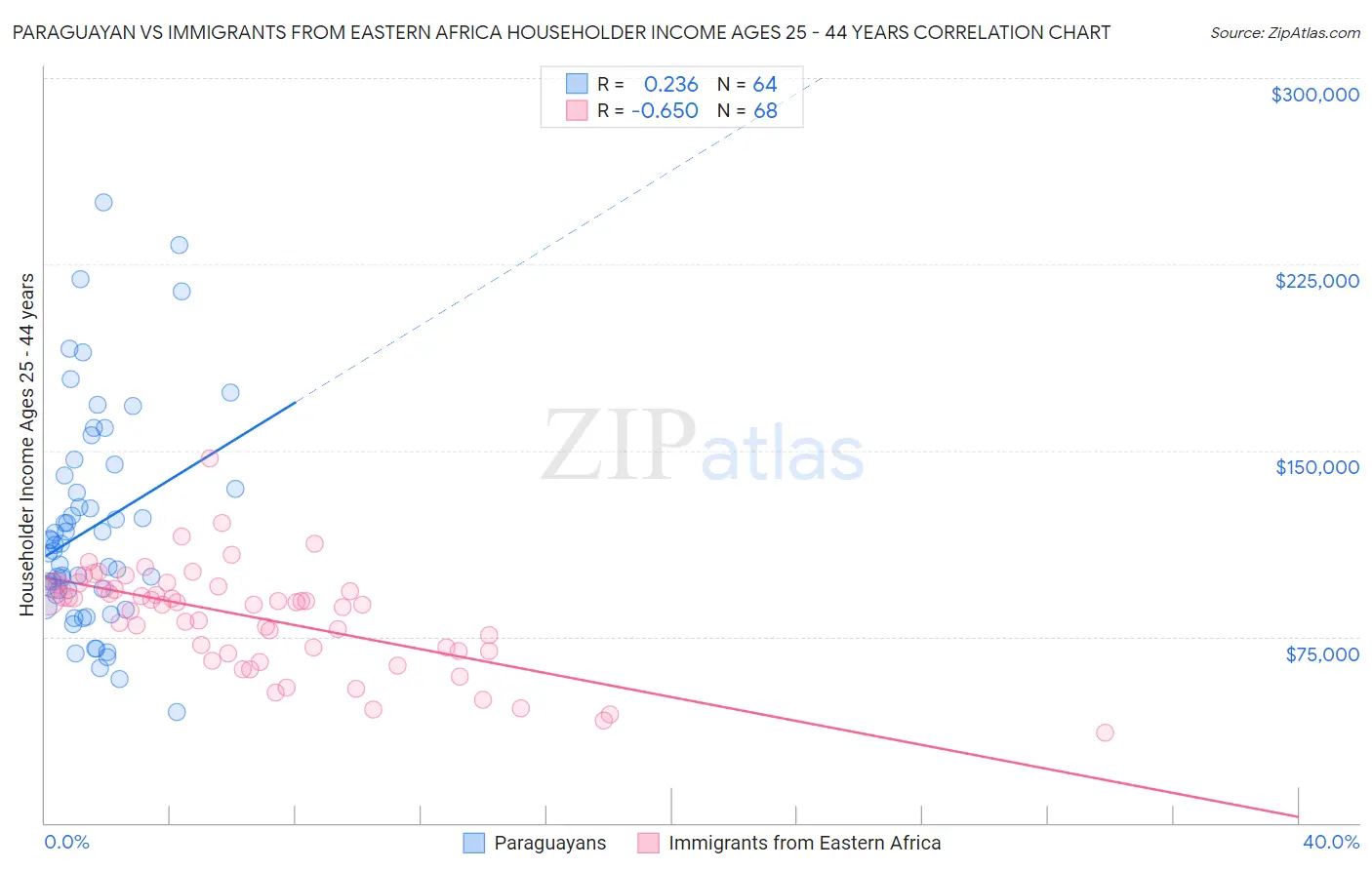 Paraguayan vs Immigrants from Eastern Africa Householder Income Ages 25 - 44 years