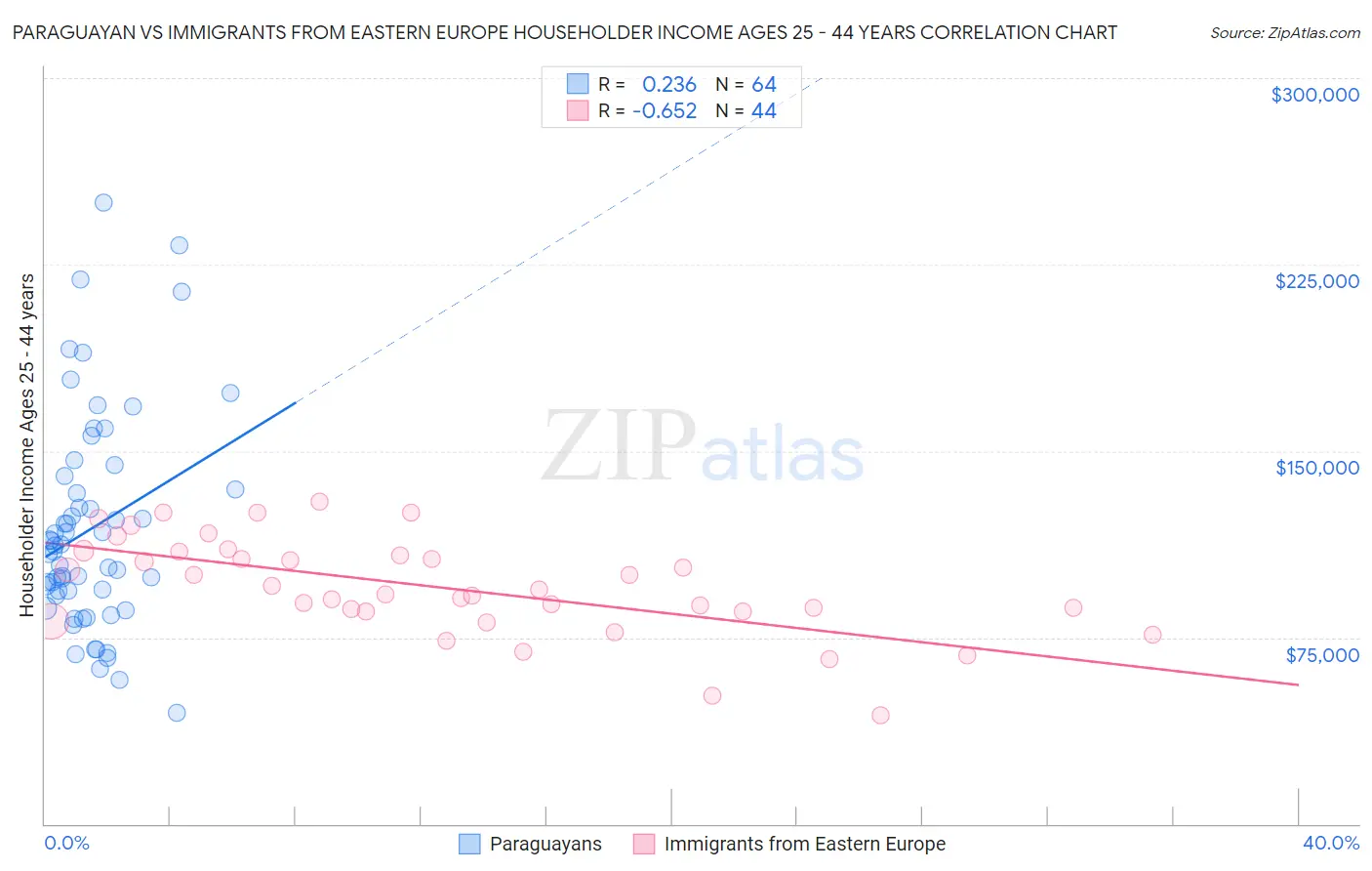 Paraguayan vs Immigrants from Eastern Europe Householder Income Ages 25 - 44 years