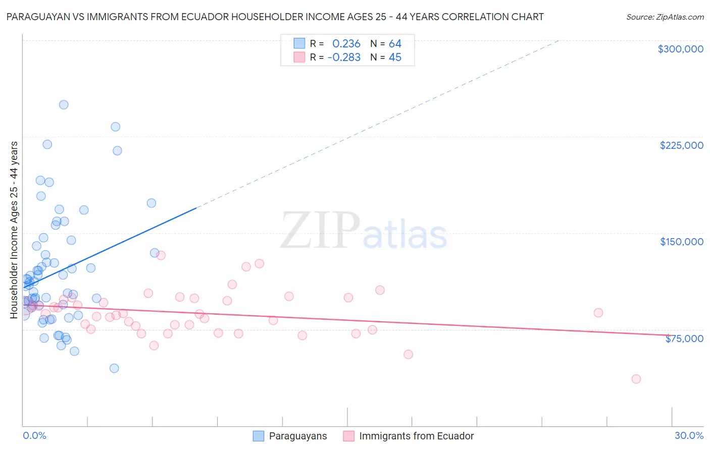 Paraguayan vs Immigrants from Ecuador Householder Income Ages 25 - 44 years
