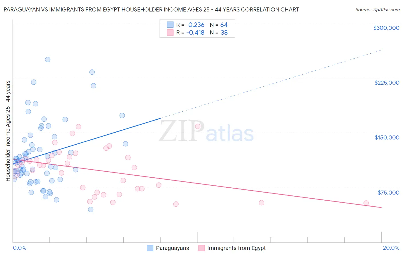 Paraguayan vs Immigrants from Egypt Householder Income Ages 25 - 44 years