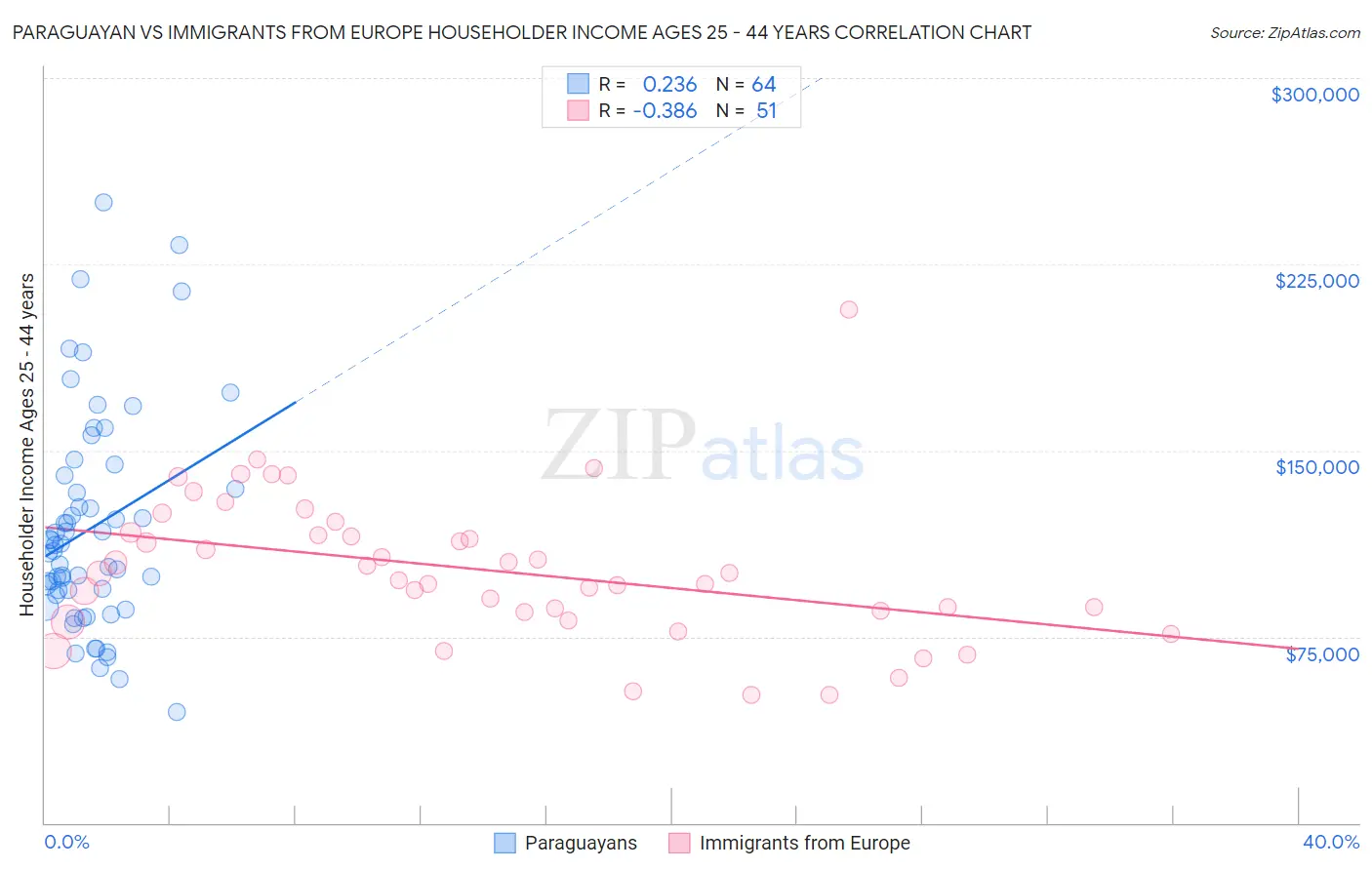 Paraguayan vs Immigrants from Europe Householder Income Ages 25 - 44 years