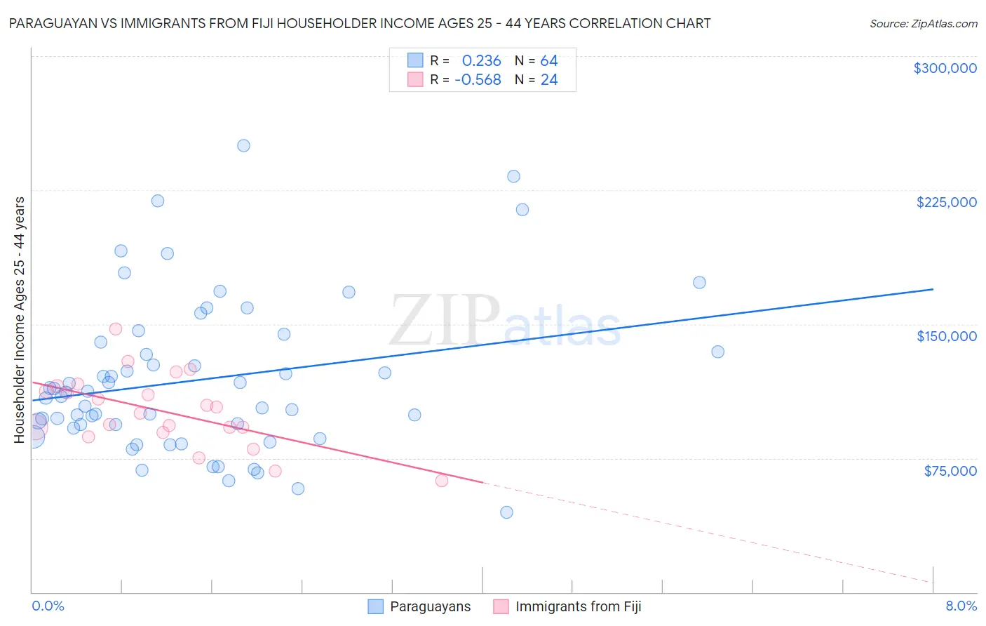 Paraguayan vs Immigrants from Fiji Householder Income Ages 25 - 44 years