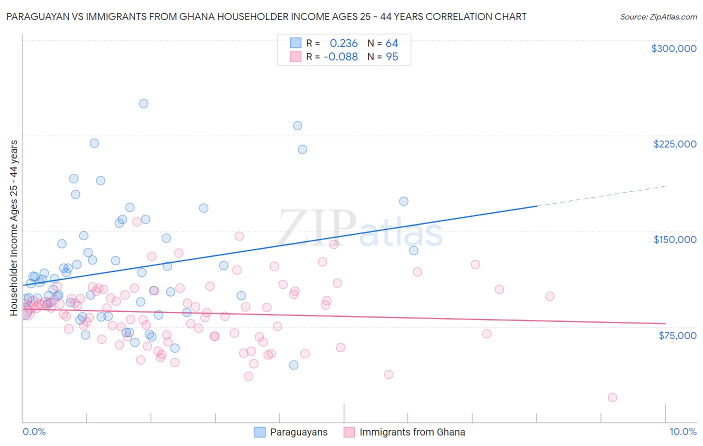 Paraguayan vs Immigrants from Ghana Householder Income Ages 25 - 44 years