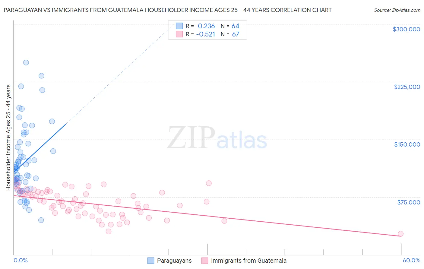 Paraguayan vs Immigrants from Guatemala Householder Income Ages 25 - 44 years