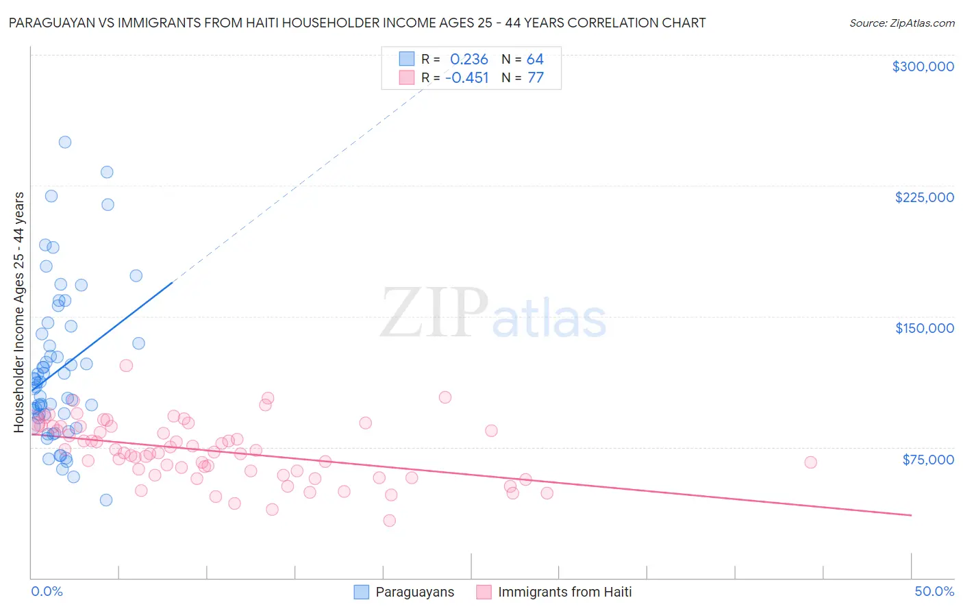 Paraguayan vs Immigrants from Haiti Householder Income Ages 25 - 44 years