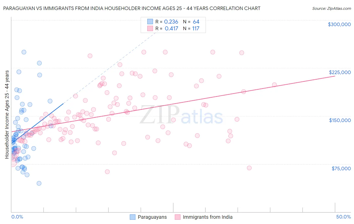 Paraguayan vs Immigrants from India Householder Income Ages 25 - 44 years